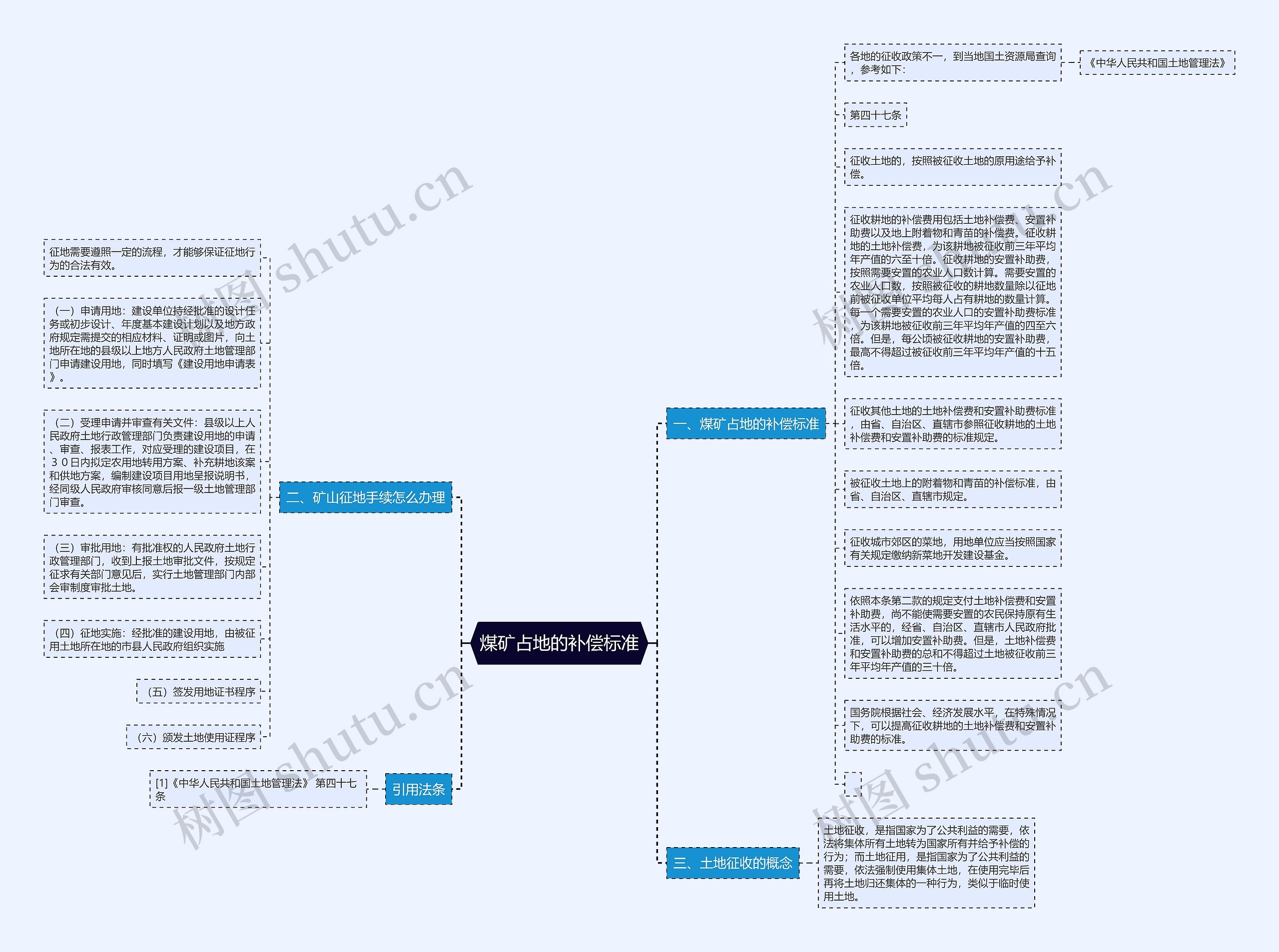 煤矿占地的补偿标准思维导图