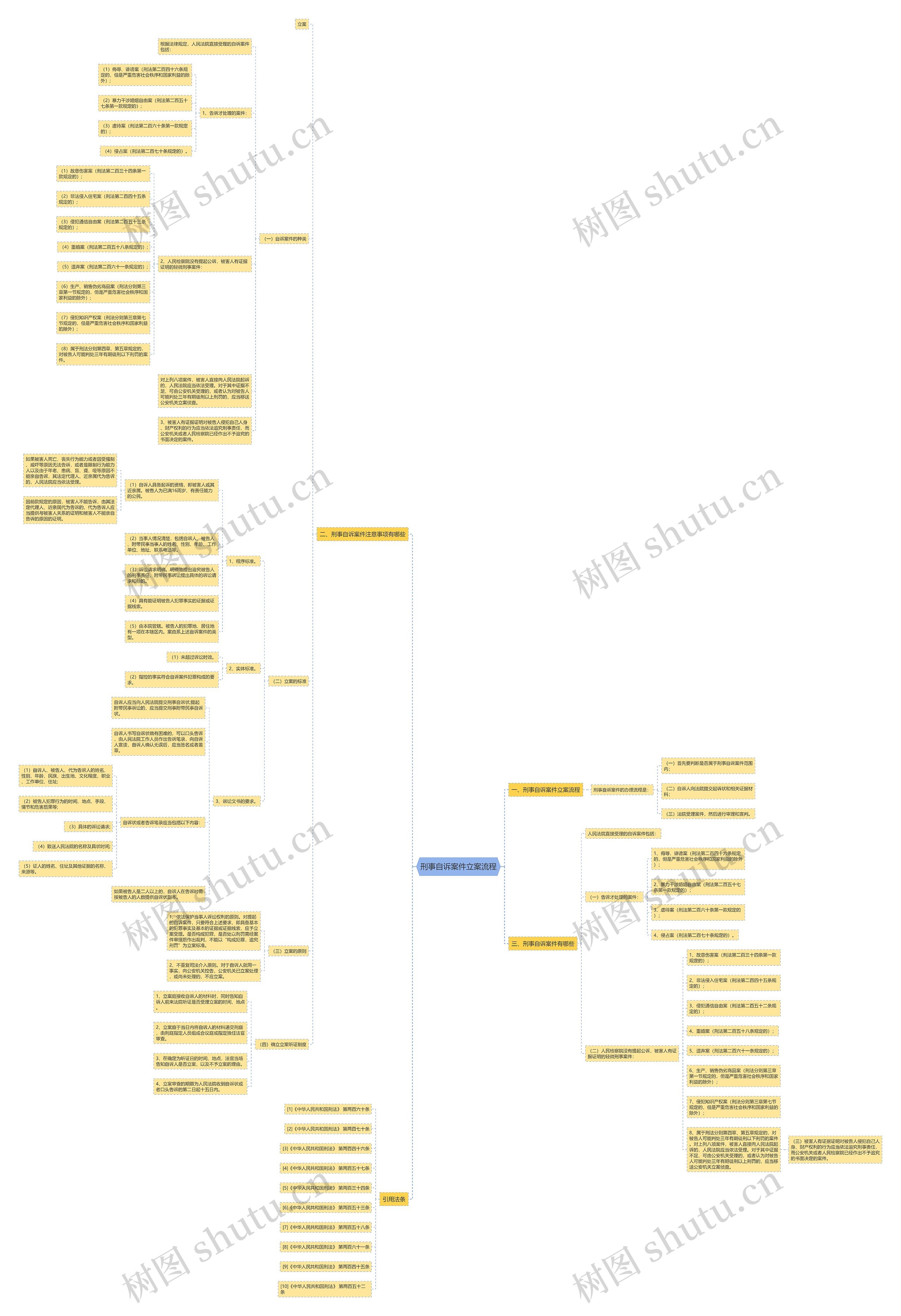 刑事自诉案件立案流程思维导图