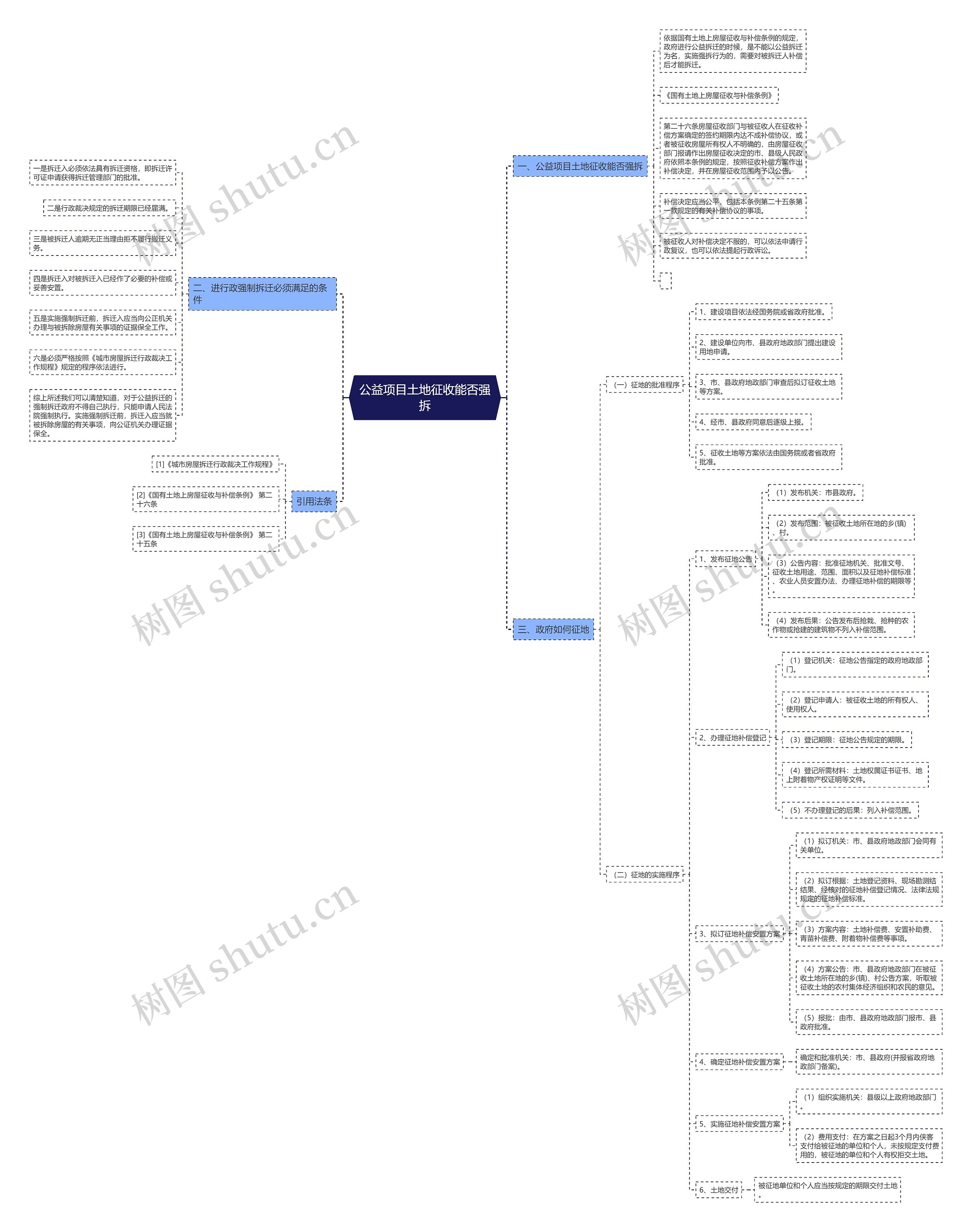 公益项目土地征收能否强拆思维导图