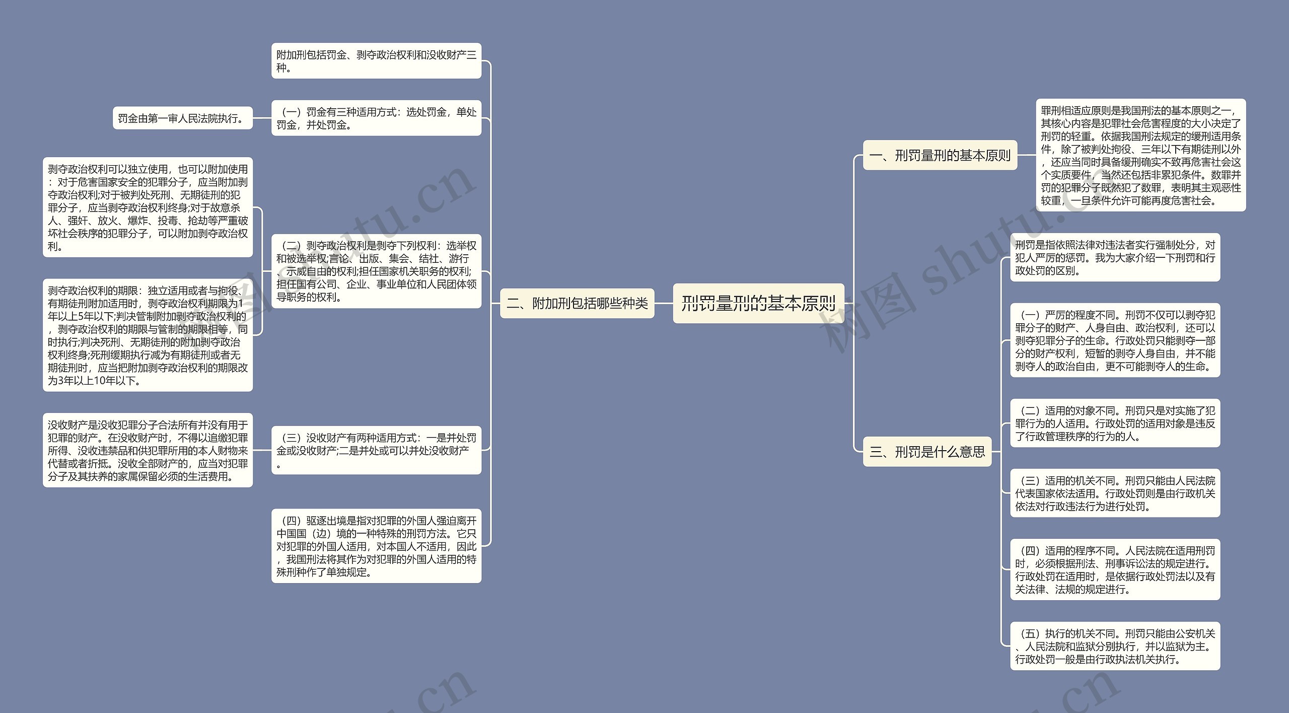 刑罚量刑的基本原则思维导图