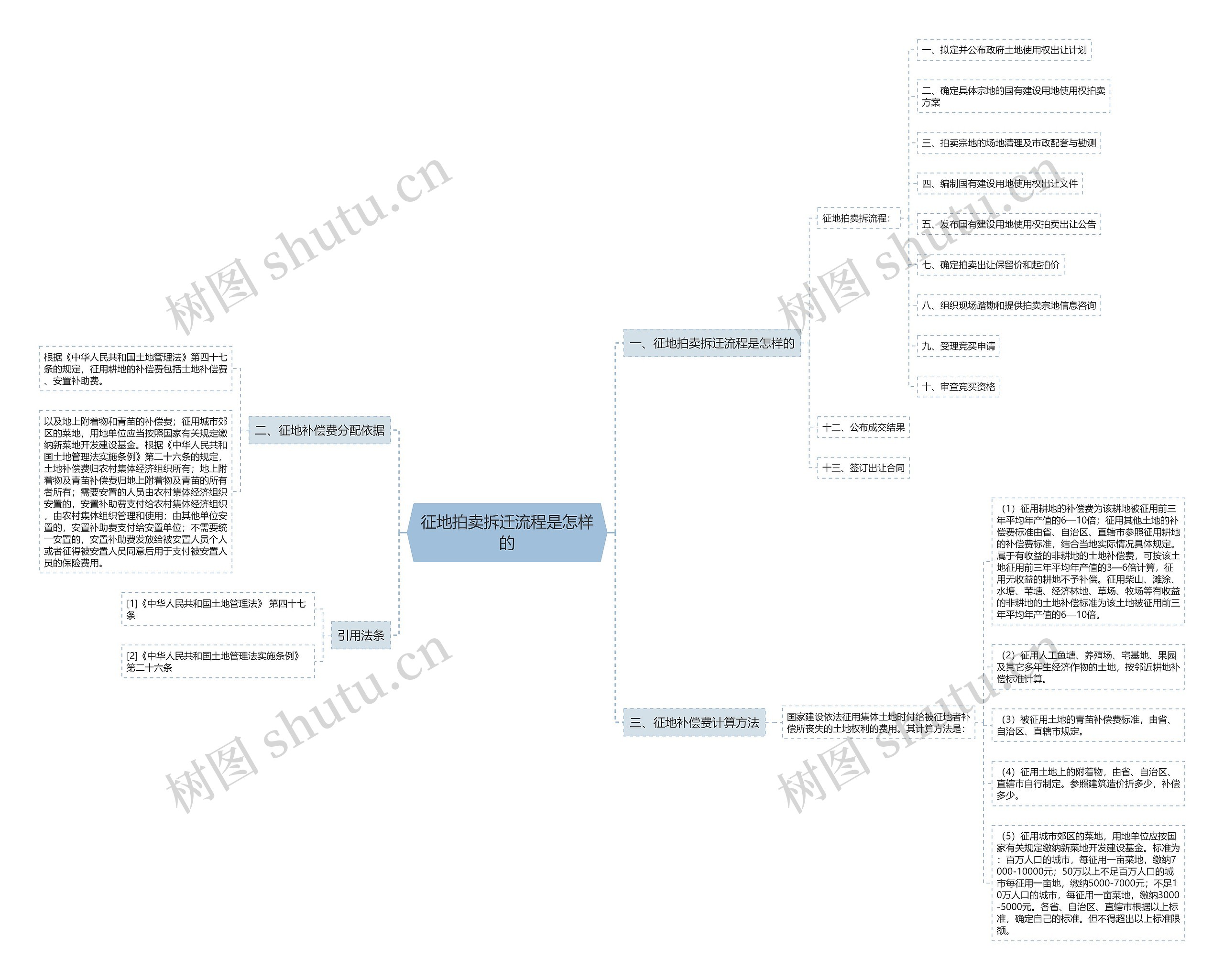 征地拍卖拆迁流程是怎样的 征地拍卖拆迁流程是怎样的