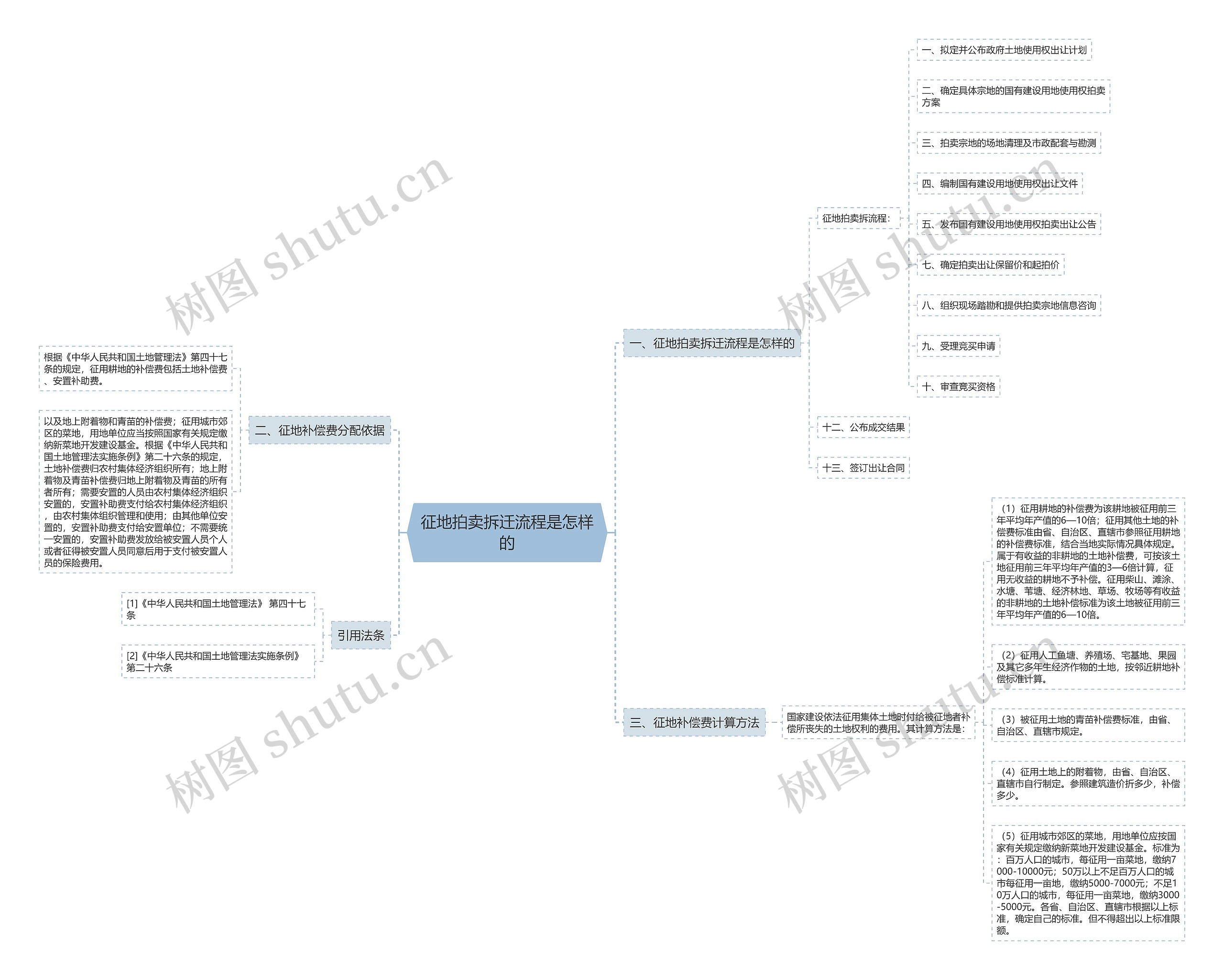 征地拍卖拆迁流程是怎样的思维导图