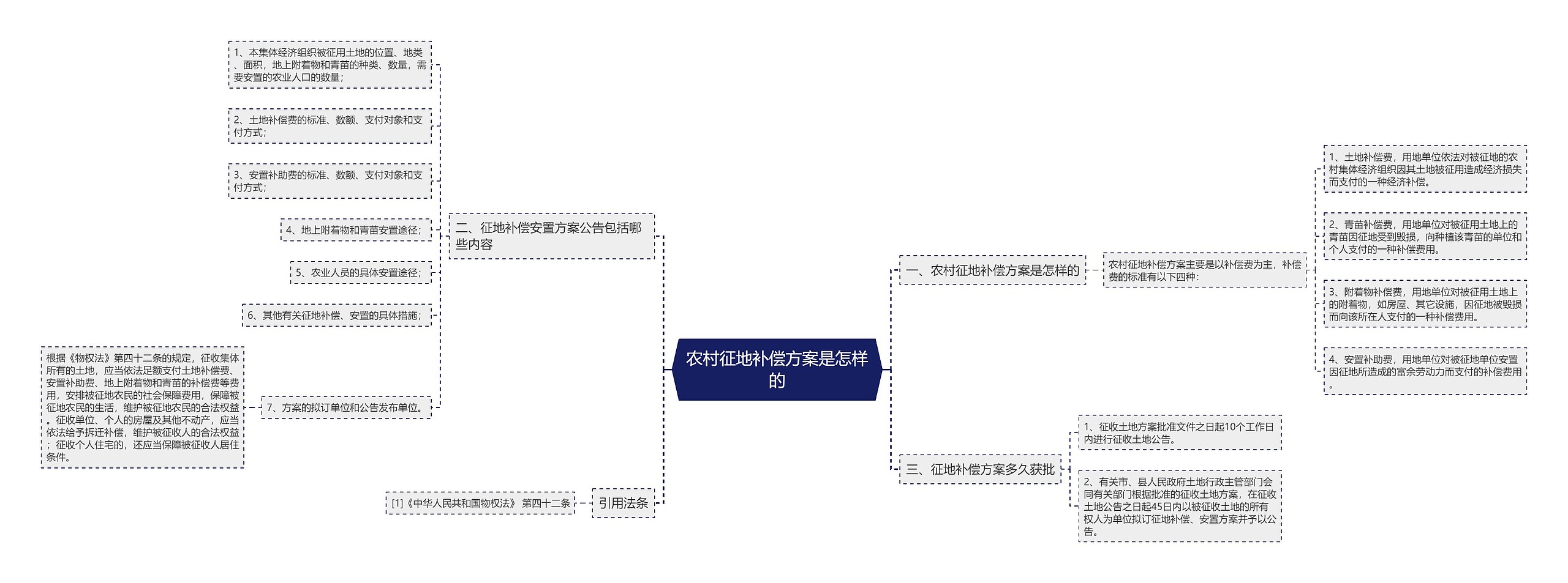 农村征地补偿方案是怎样的思维导图