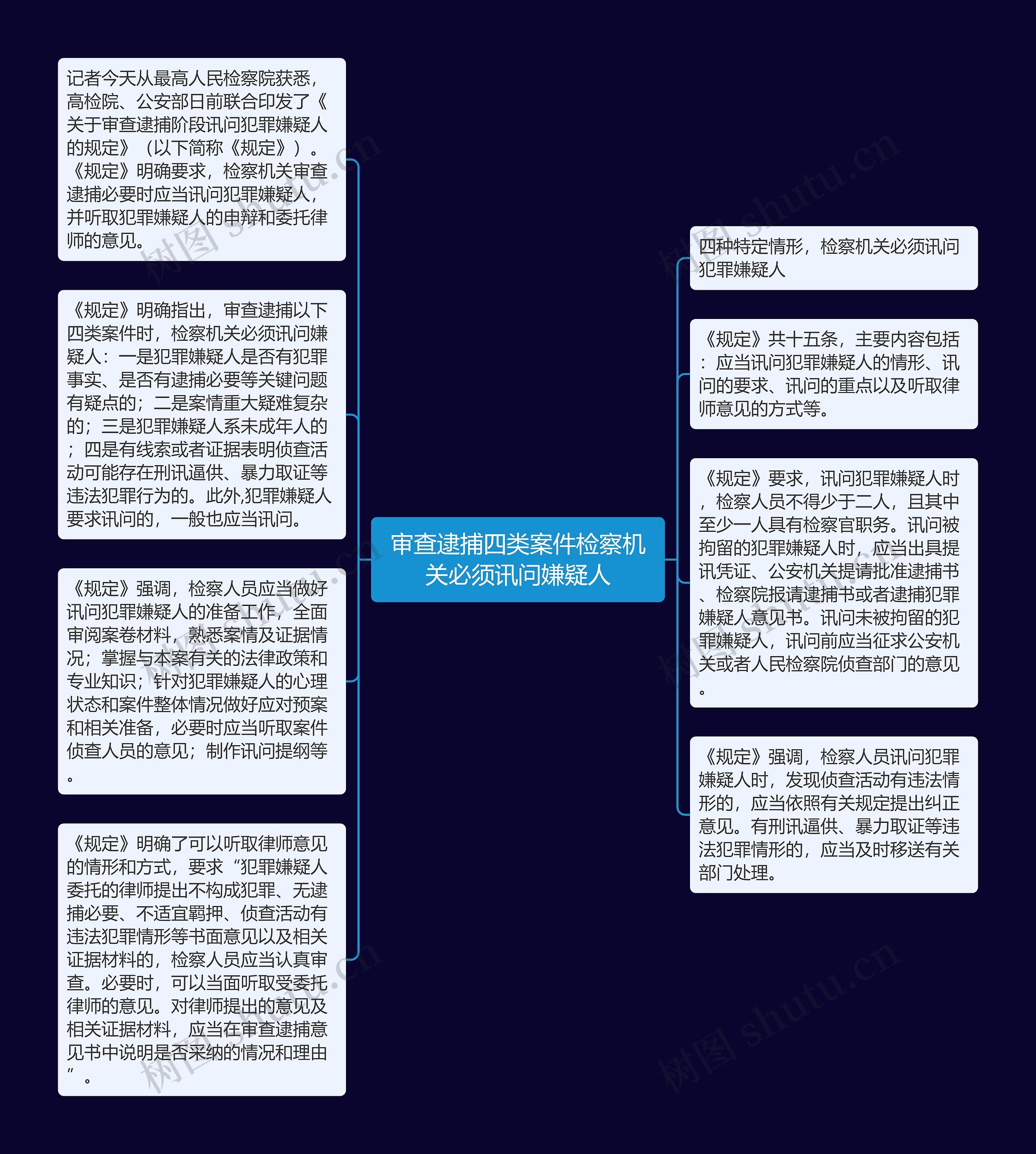 审查逮捕四类案件检察机关必须讯问嫌疑人思维导图