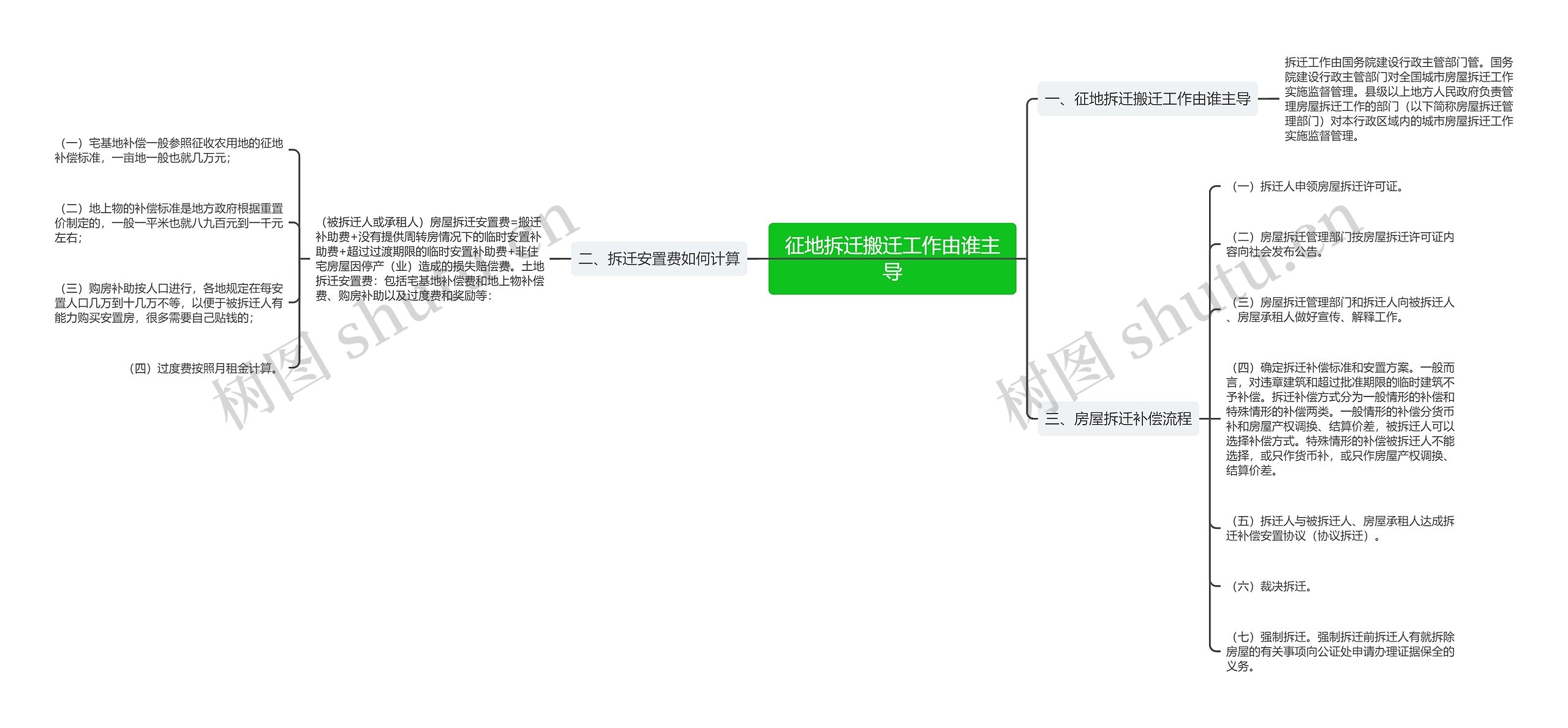 征地拆迁搬迁工作由谁主导思维导图