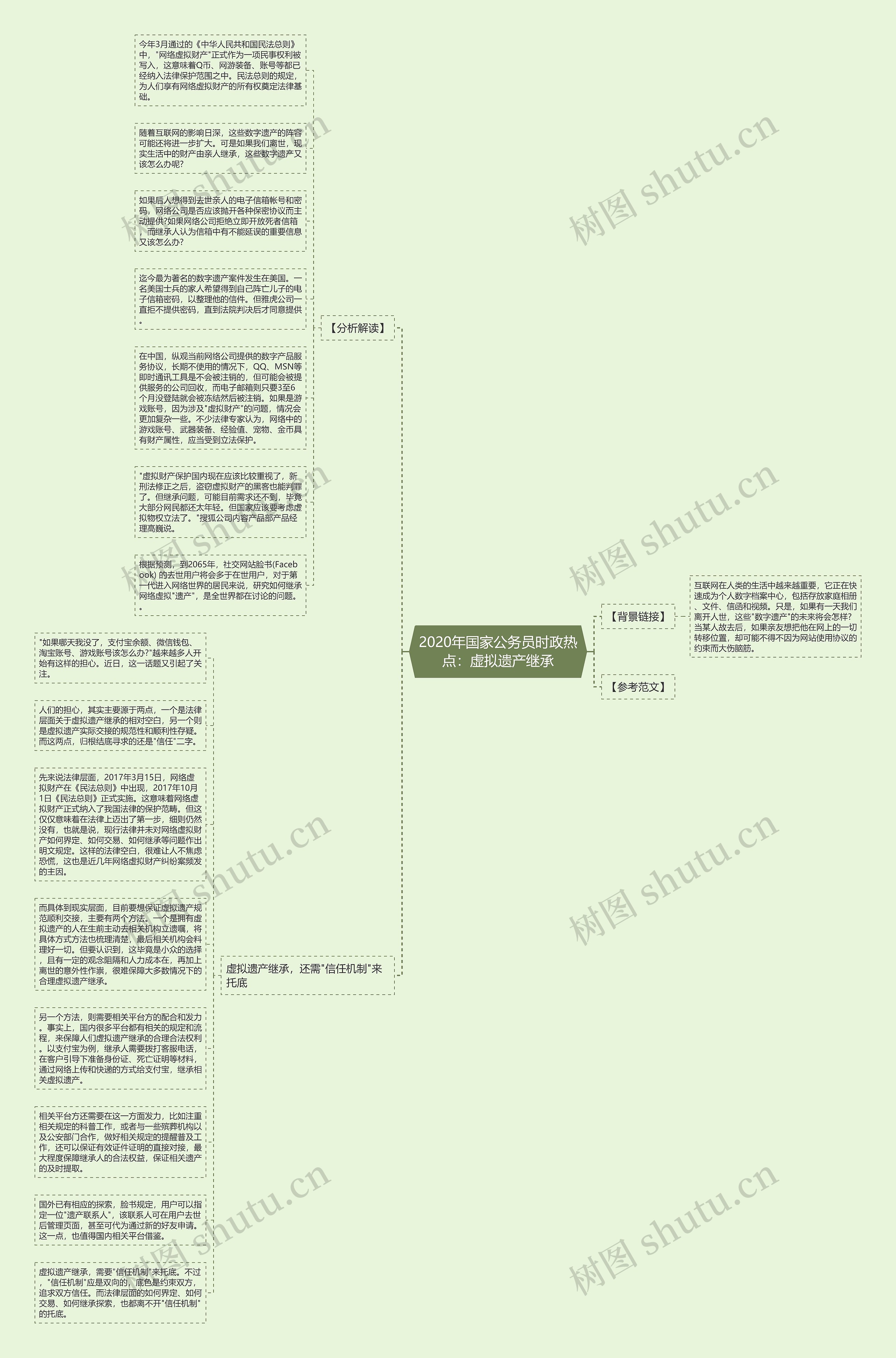 2020年国家公务员时政热点：虚拟遗产继承思维导图