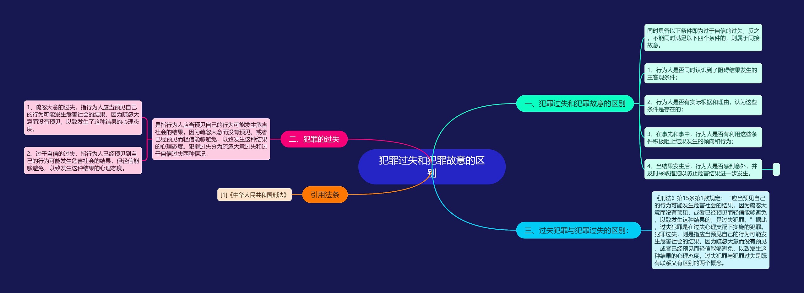 犯罪过失和犯罪故意的区别思维导图