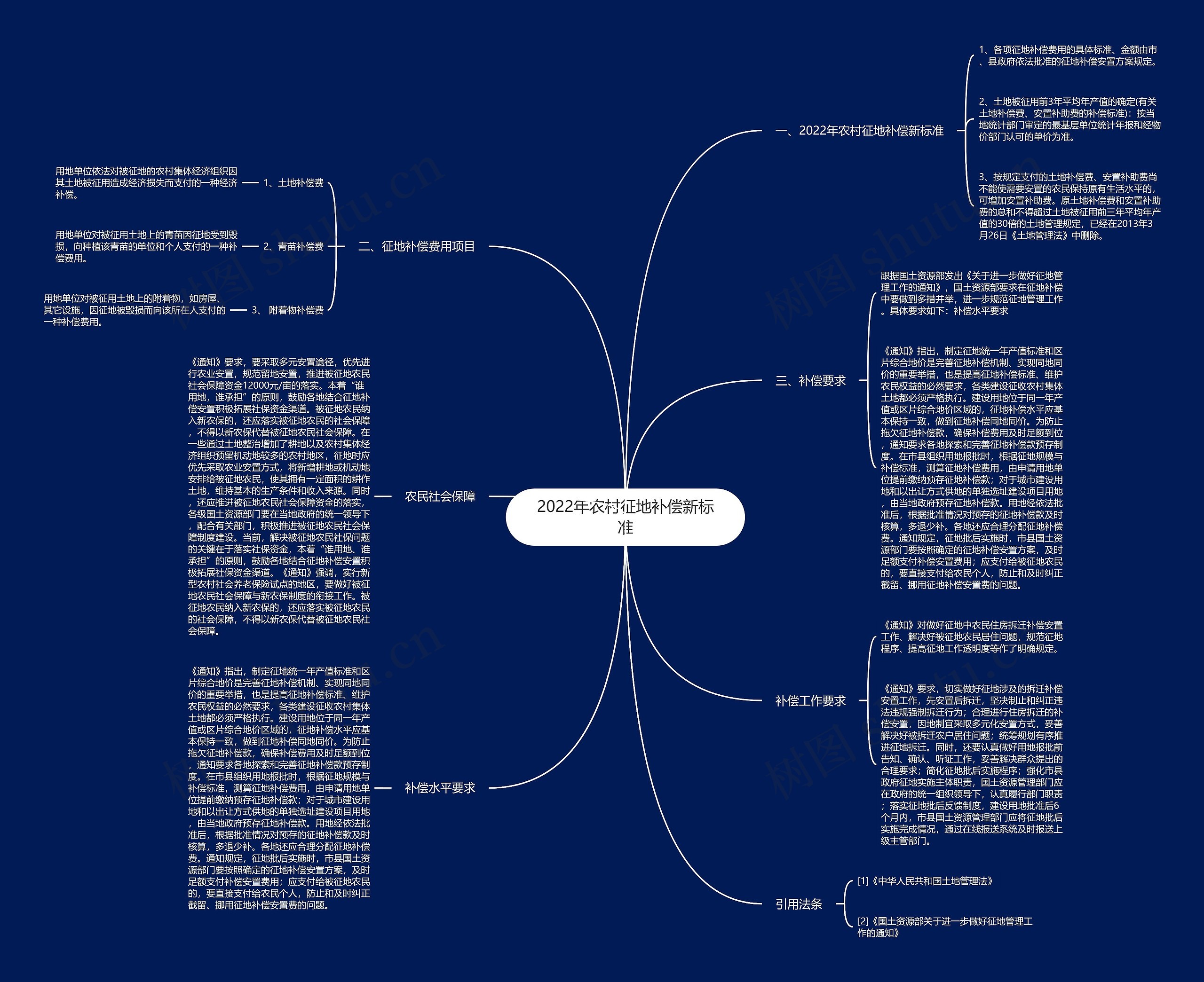 2022年农村征地补偿新标准思维导图