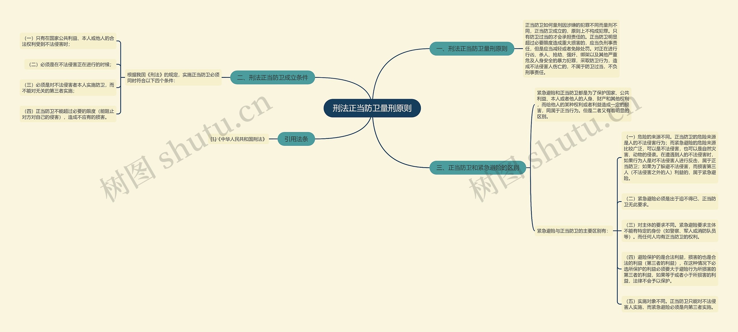 刑法正当防卫量刑原则思维导图