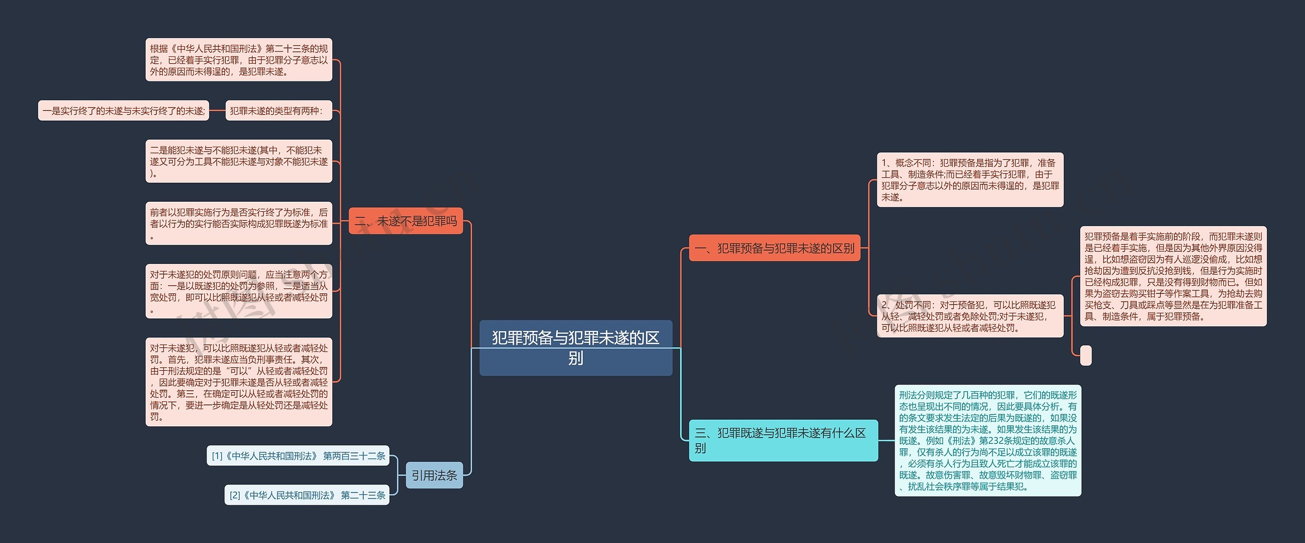 犯罪预备与犯罪未遂的区别思维导图