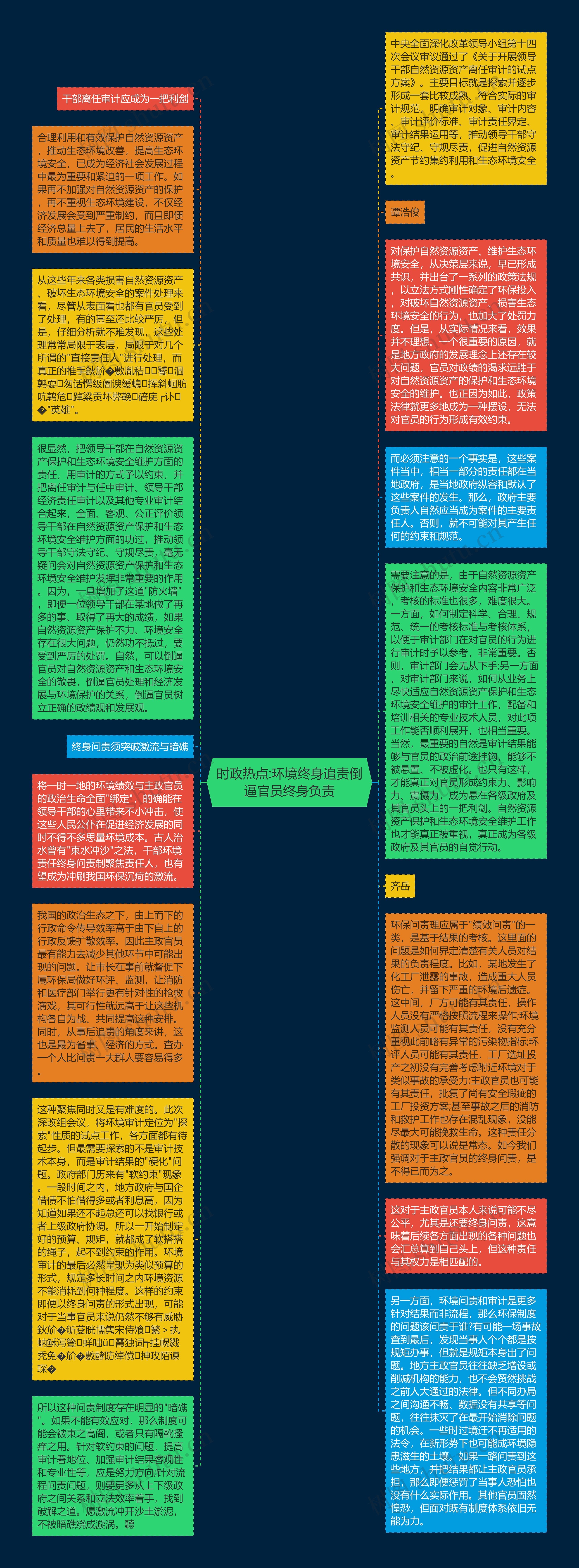 时政热点:环境终身追责倒逼官员终身负责思维导图