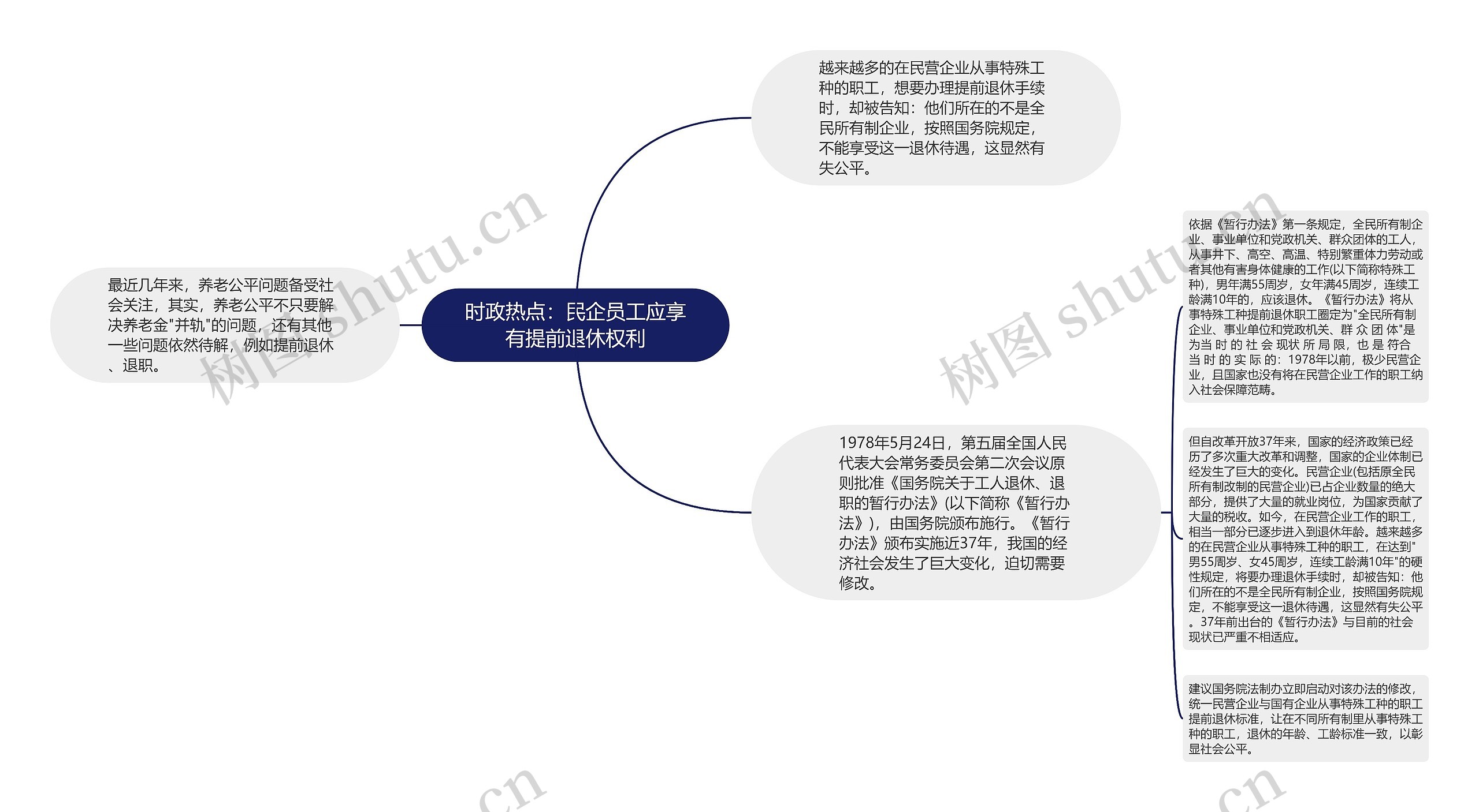 时政热点：民企员工应享有提前退休权利思维导图