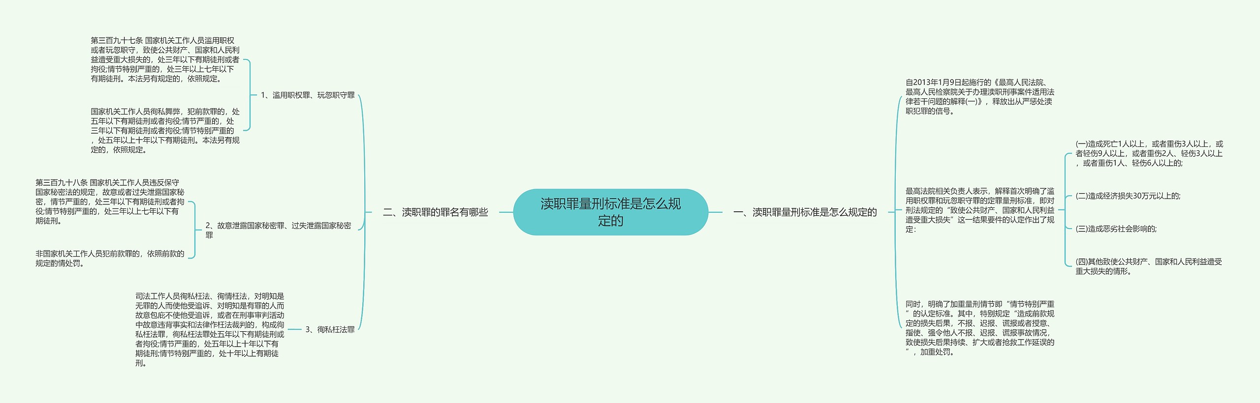 渎职罪量刑标准是怎么规定的思维导图高清图 渎职罪量刑标准是怎么规定的思维导图