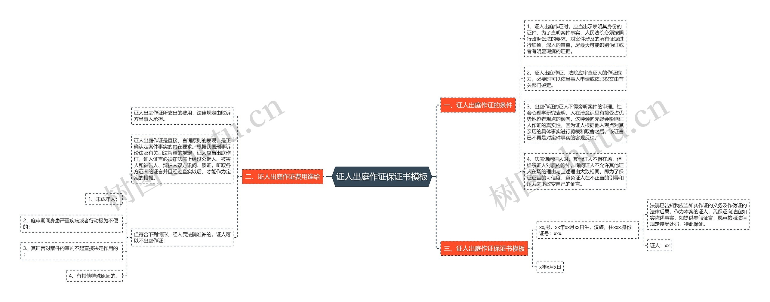 证人出庭作证保证书思维导图