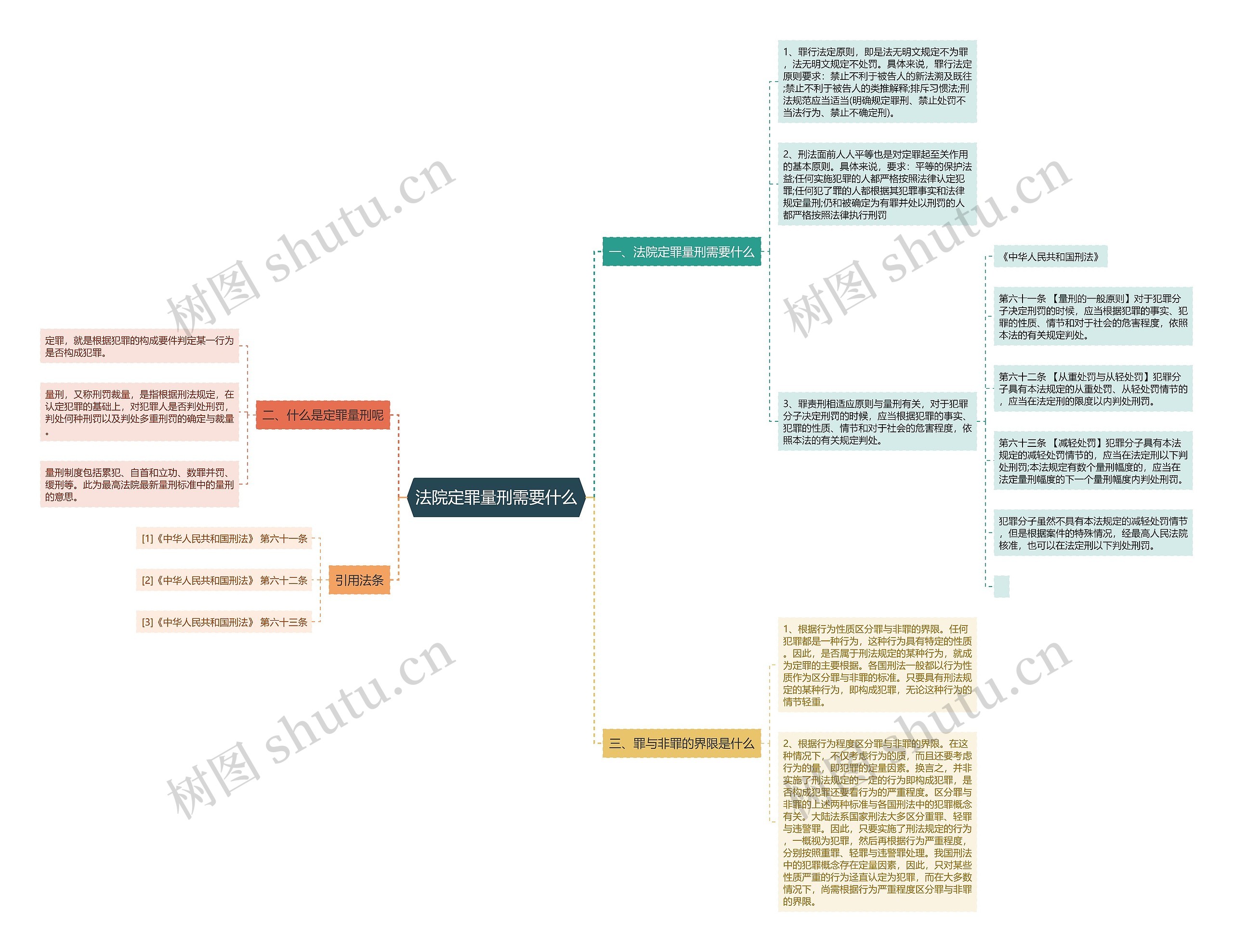 法院定罪量刑需要什么思维导图