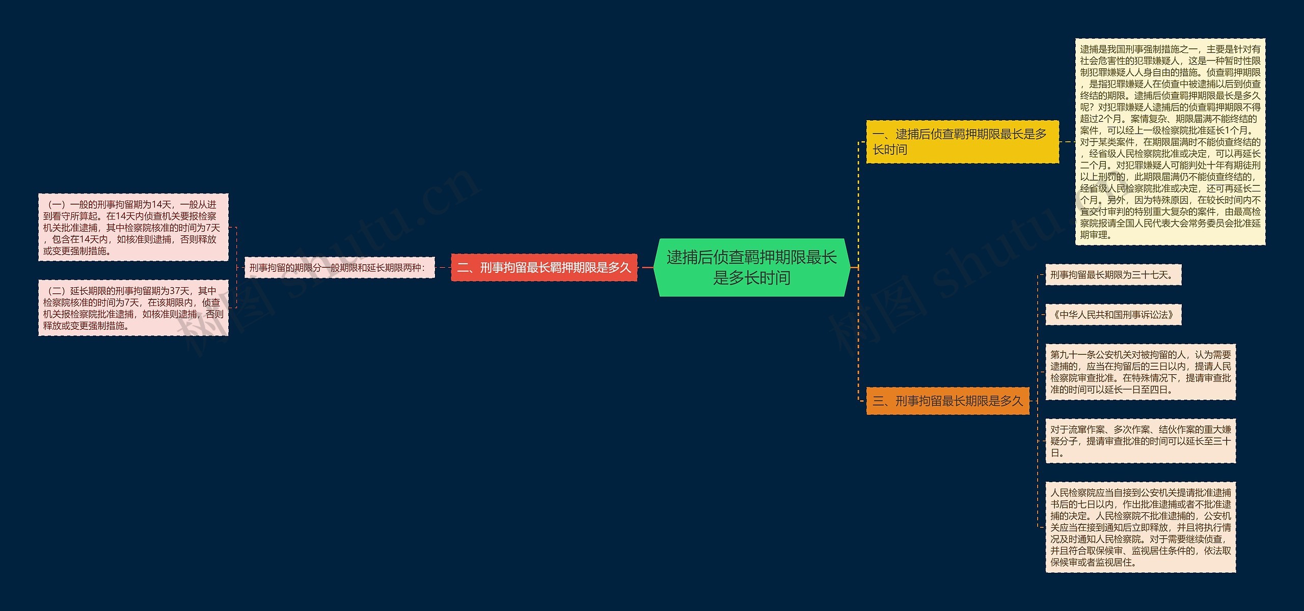 逮捕后侦查羁押期限最长是多长时间思维导图