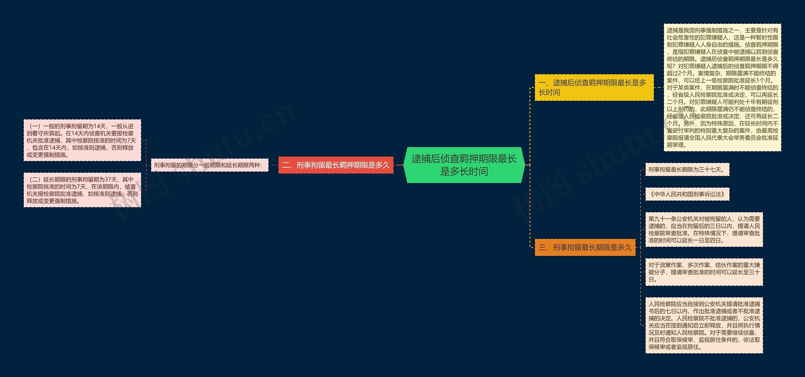逮捕后侦查羁押期限最长是多长时间 逮捕后侦查羁押期限最长是多长时间