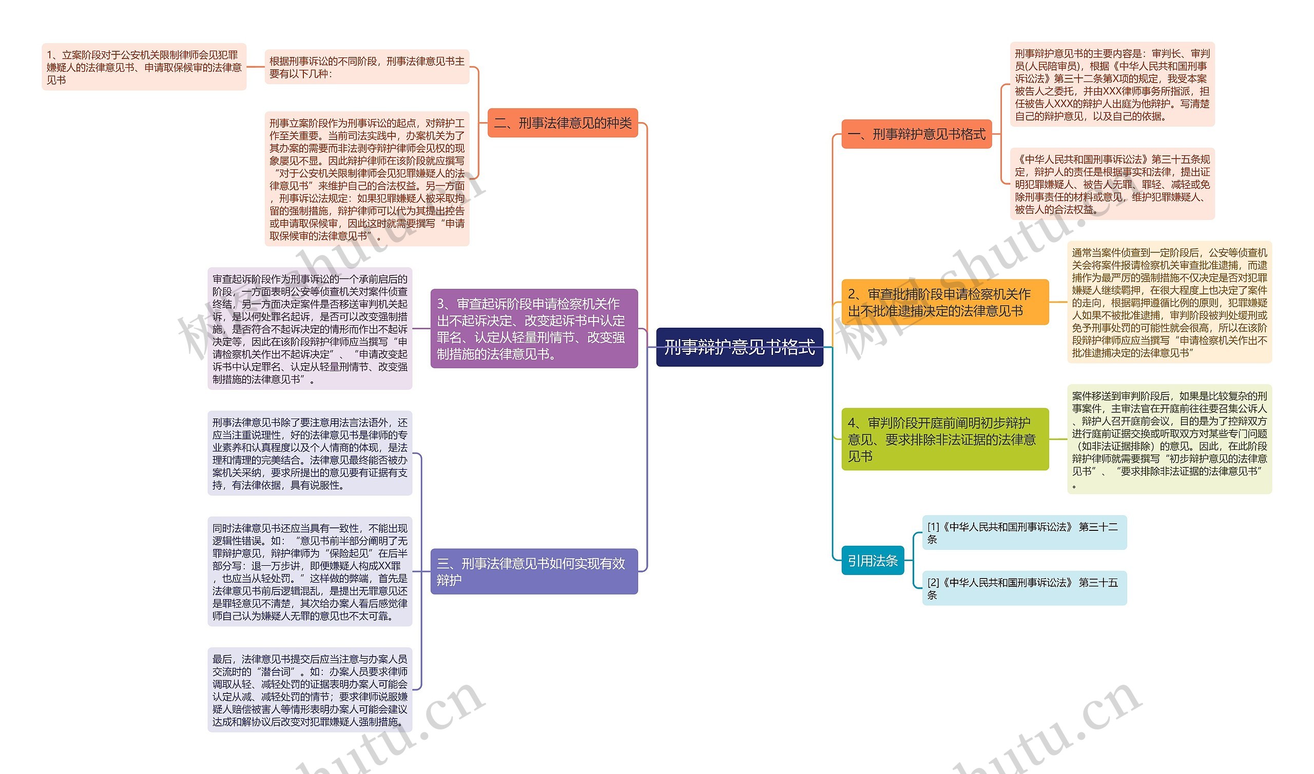 刑事辩护意见书格式思维导图