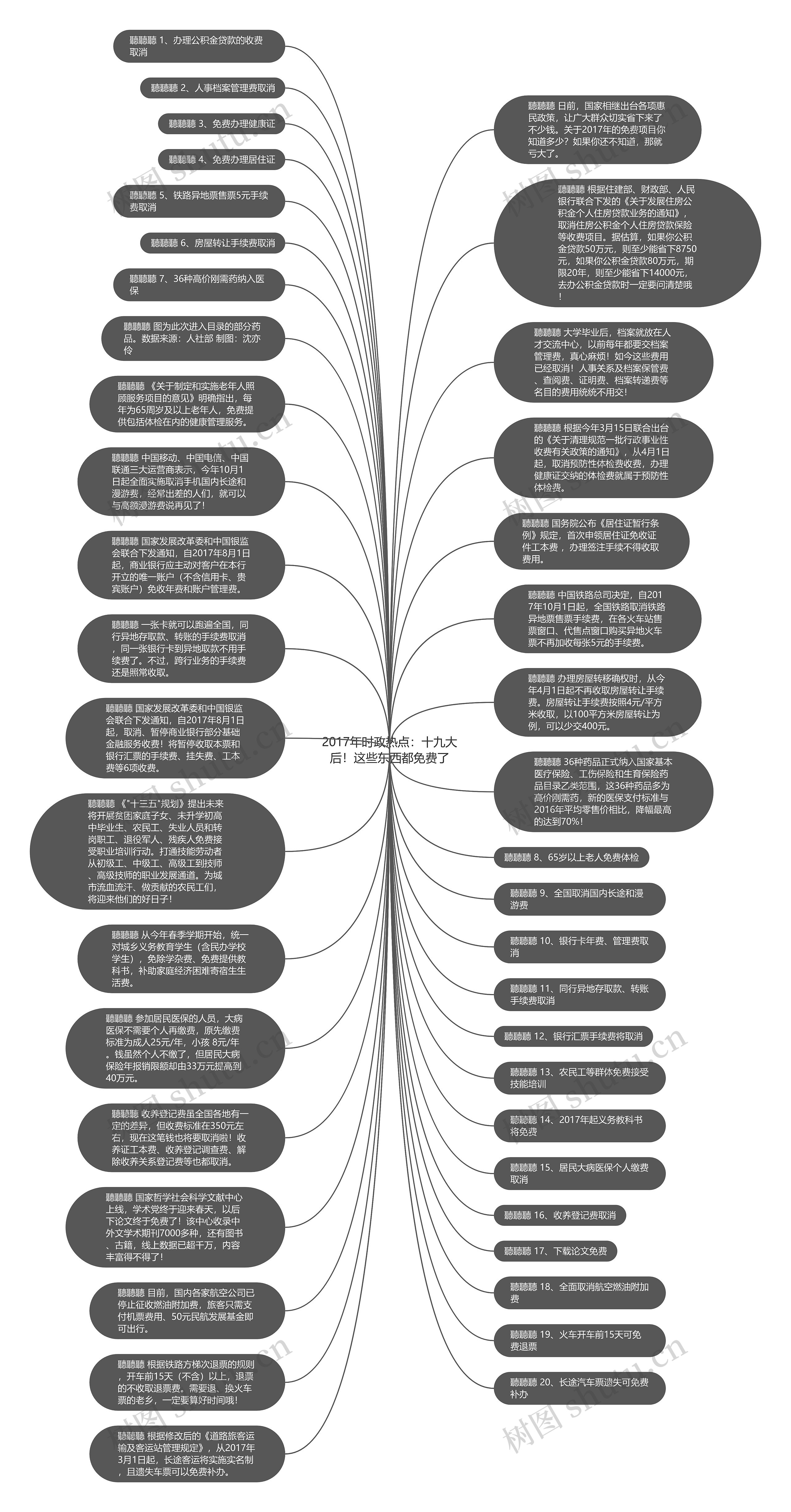 2017年时政热点：十九大后！这些东西都免费了思维导图