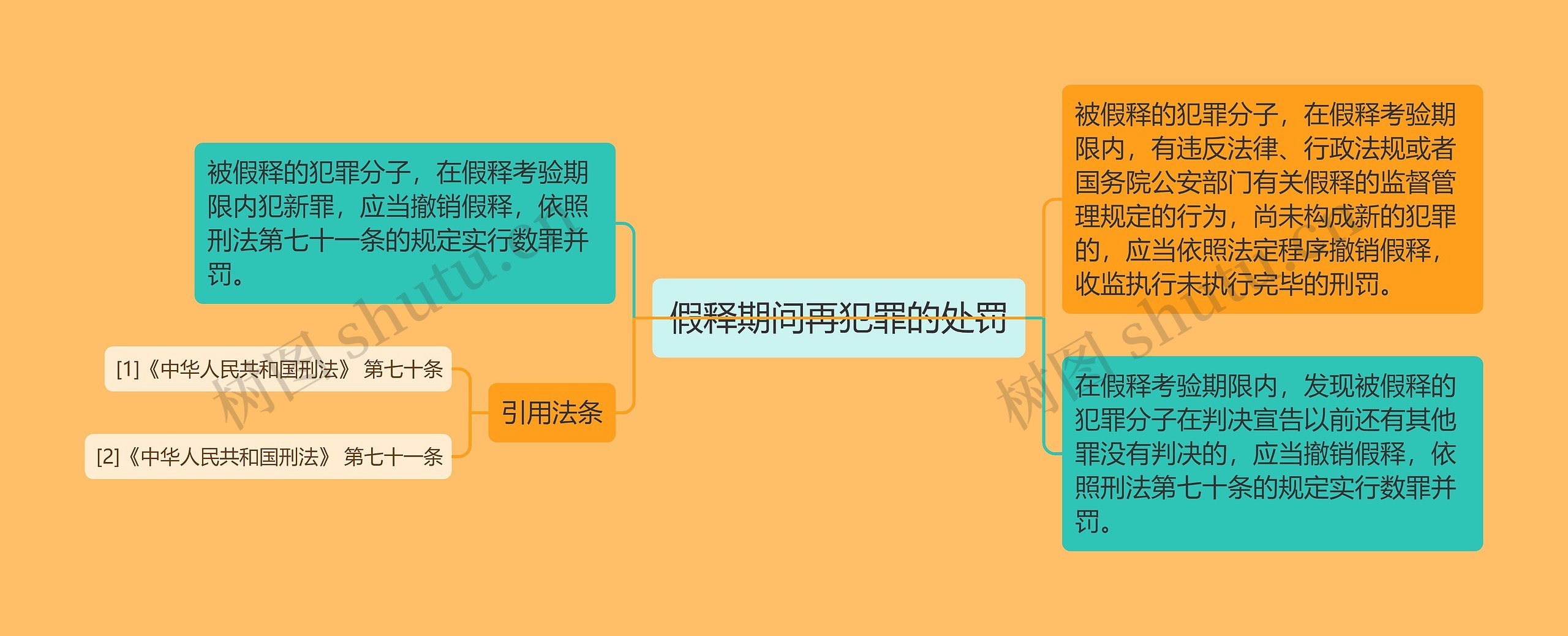 假释期间再犯罪的处罚思维导图