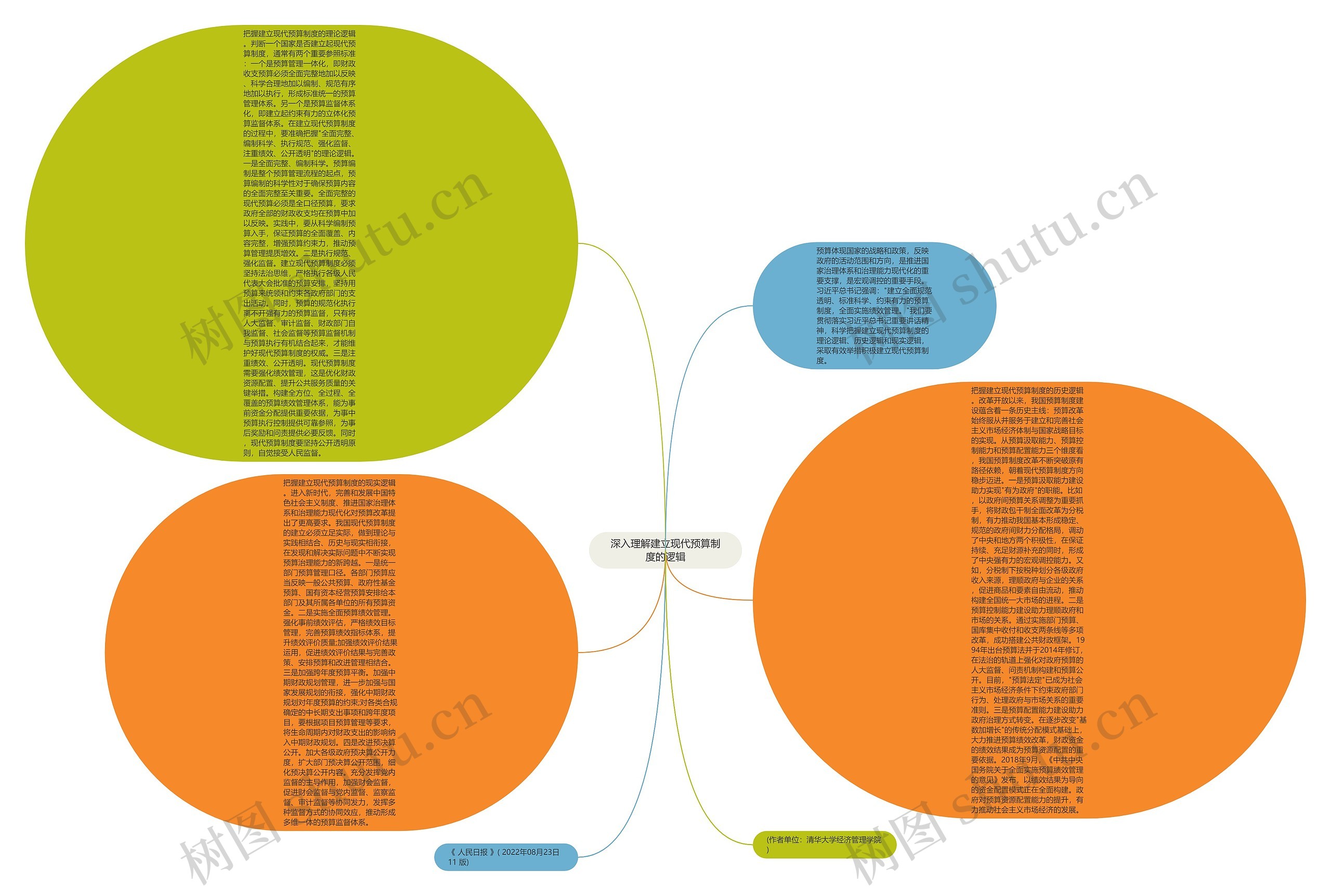 深入理解建立现代预算制度的逻辑思维导图