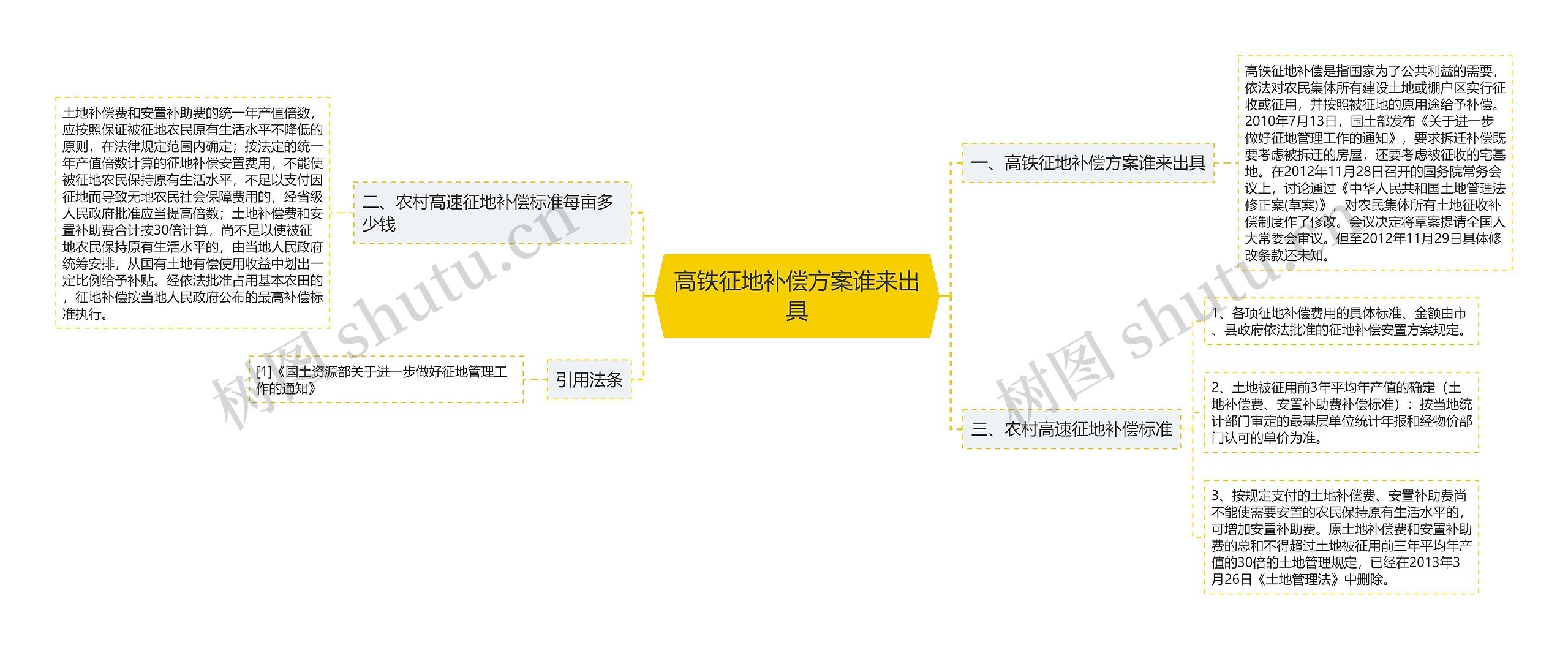 高铁征地补偿方案谁来出具