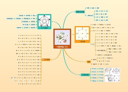 中醫理論-五行