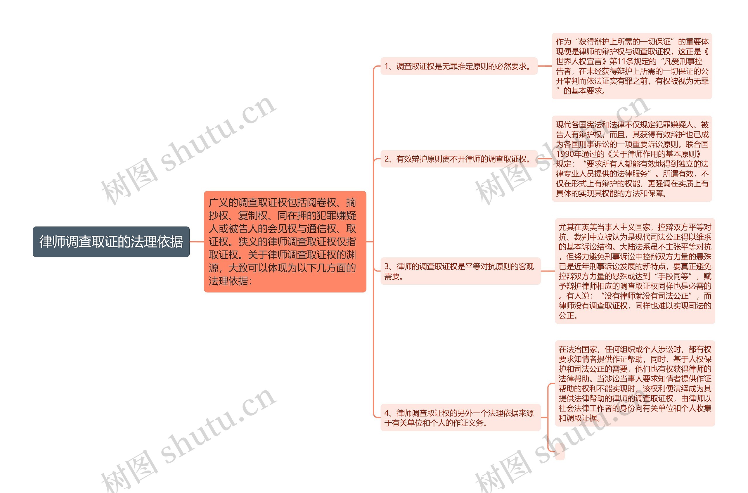 律师调查取证的法理依据思维导图