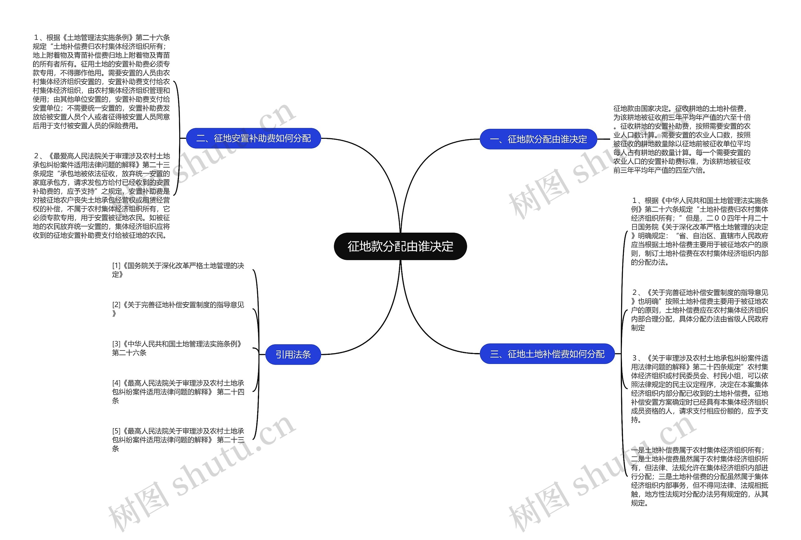 征地款分配由谁决定思维导图