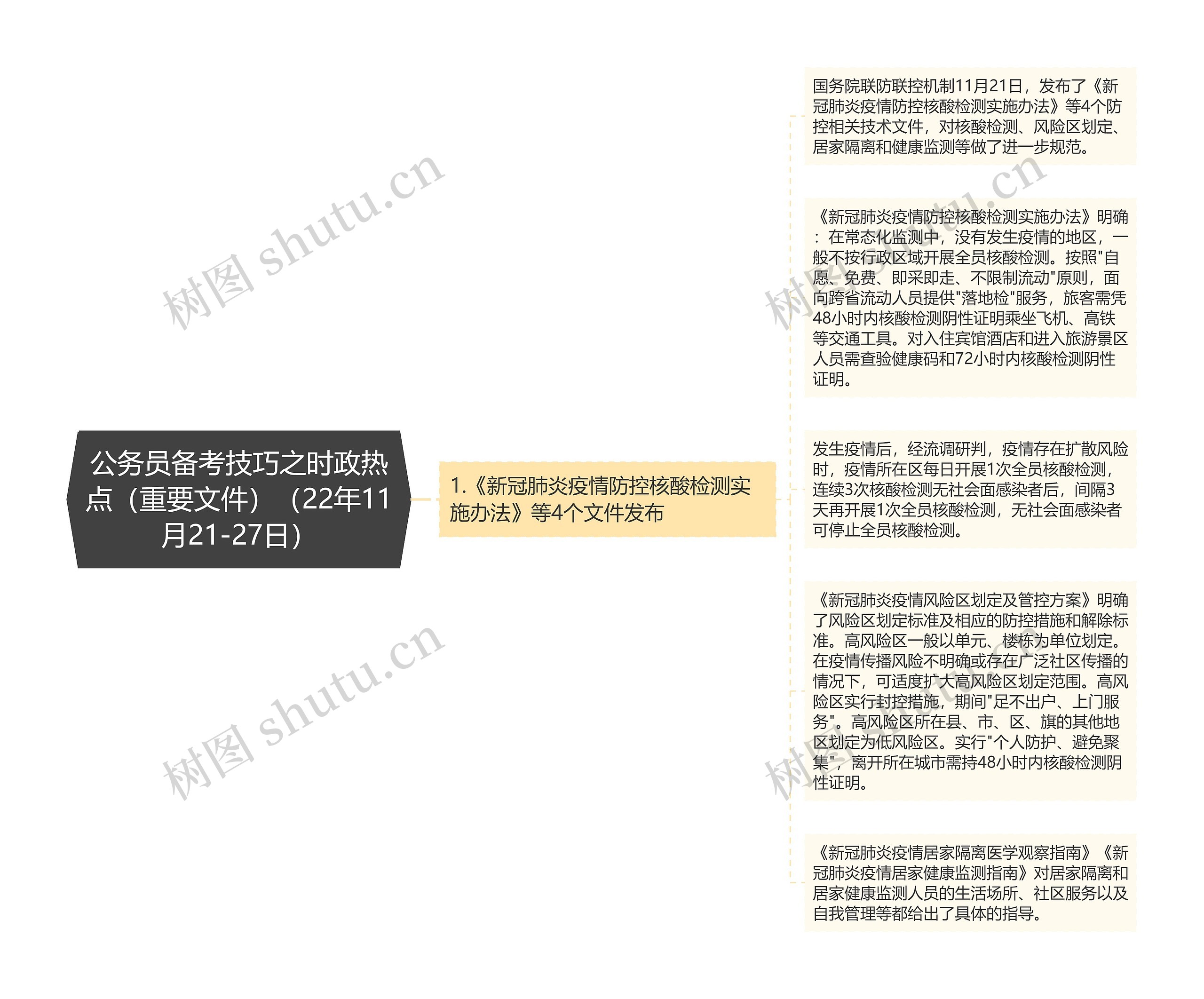 公务员备考技巧之时政热点（重要文件）（22年11月21-27日）思维导图