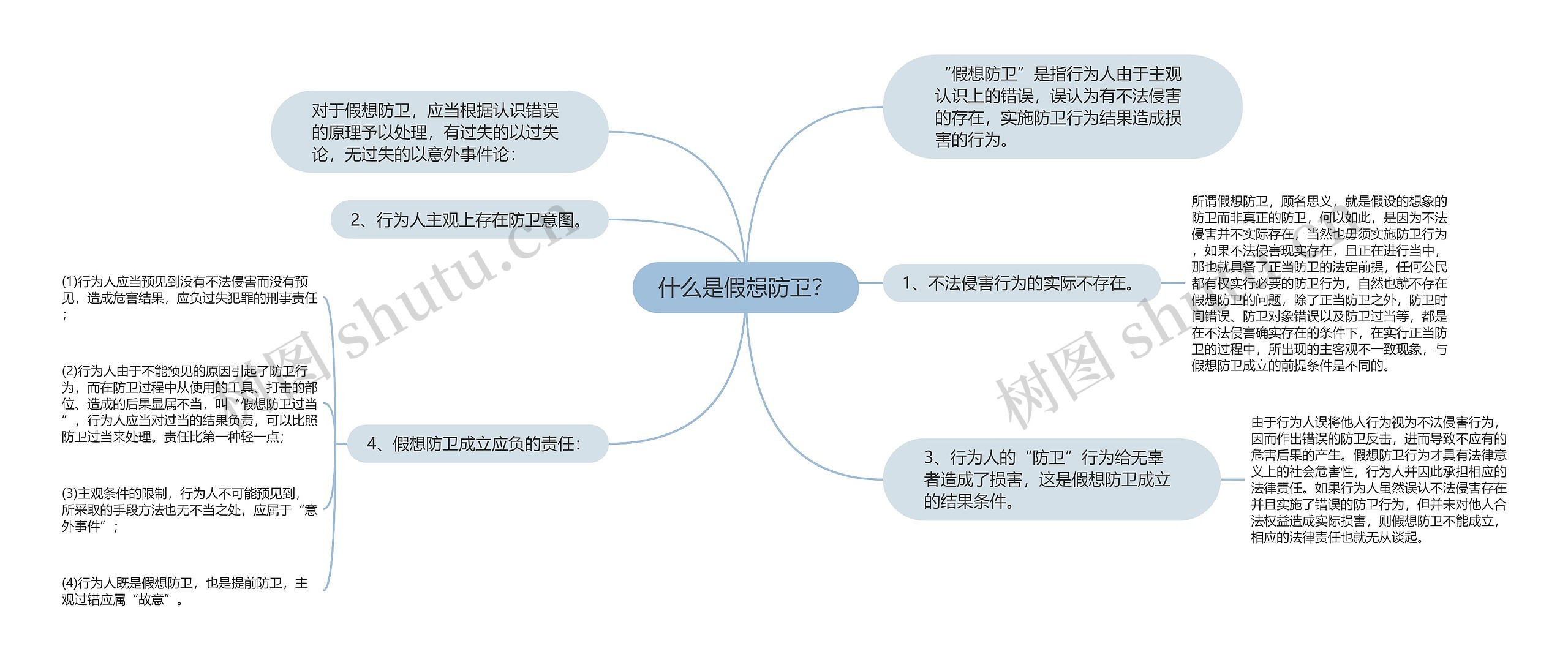 什么是假想防卫？思维导图