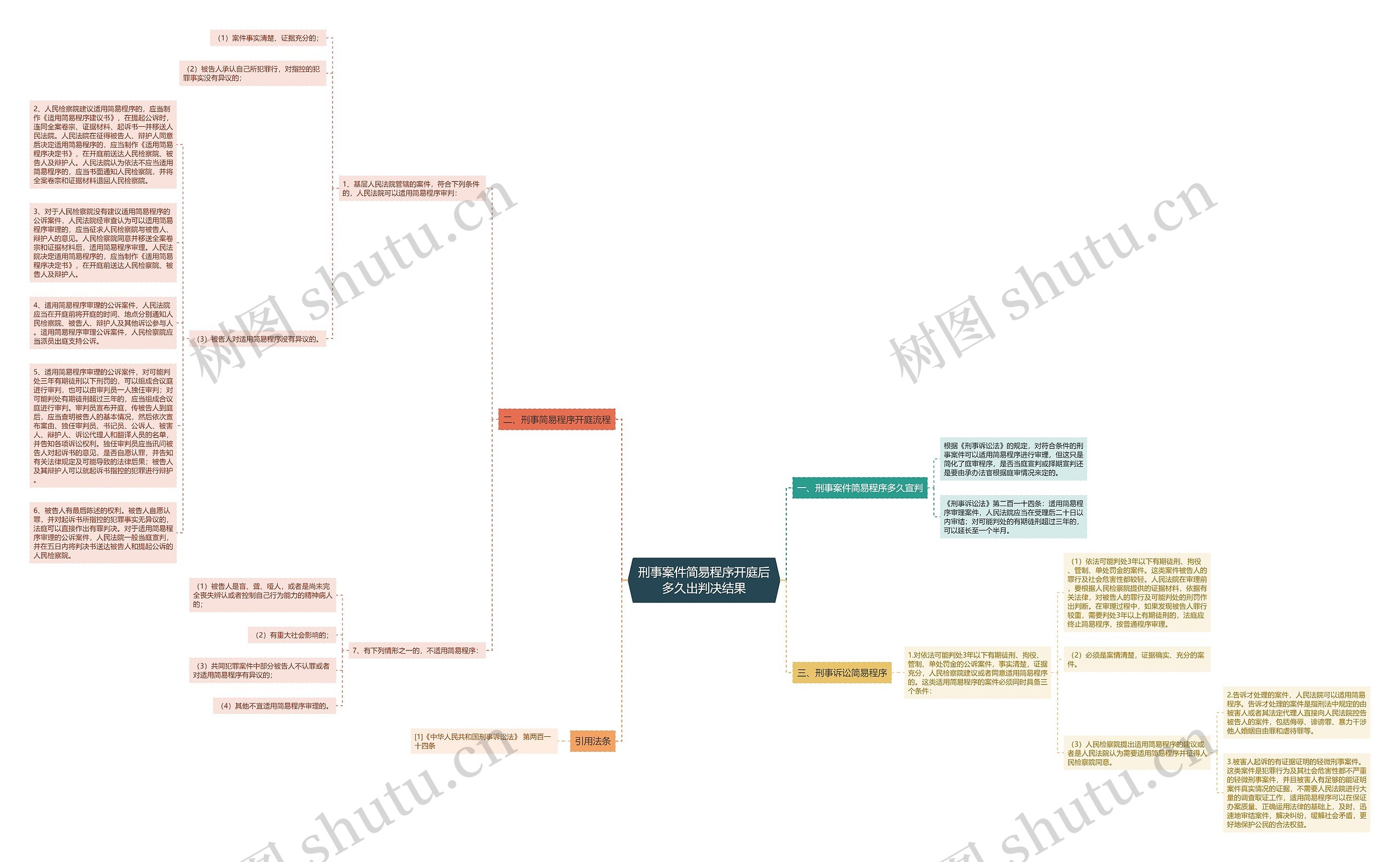 刑事案件简易程序开庭后多久出判决结果思维导图