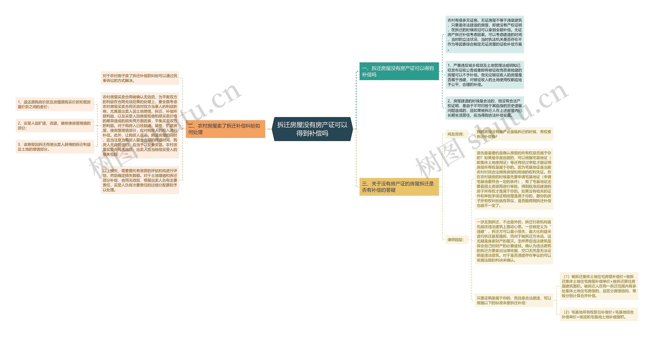 拆迁房屋没有房产证可以得到补偿吗思维导图