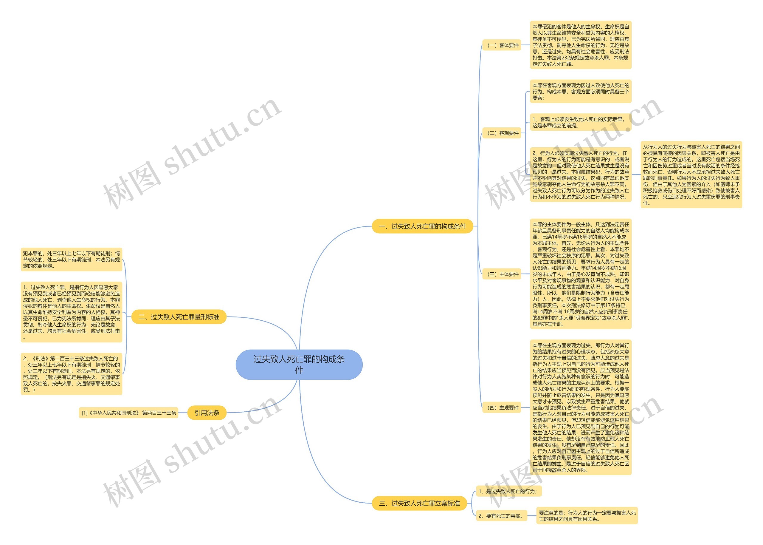 过失致人死亡罪的构成条件思维导图