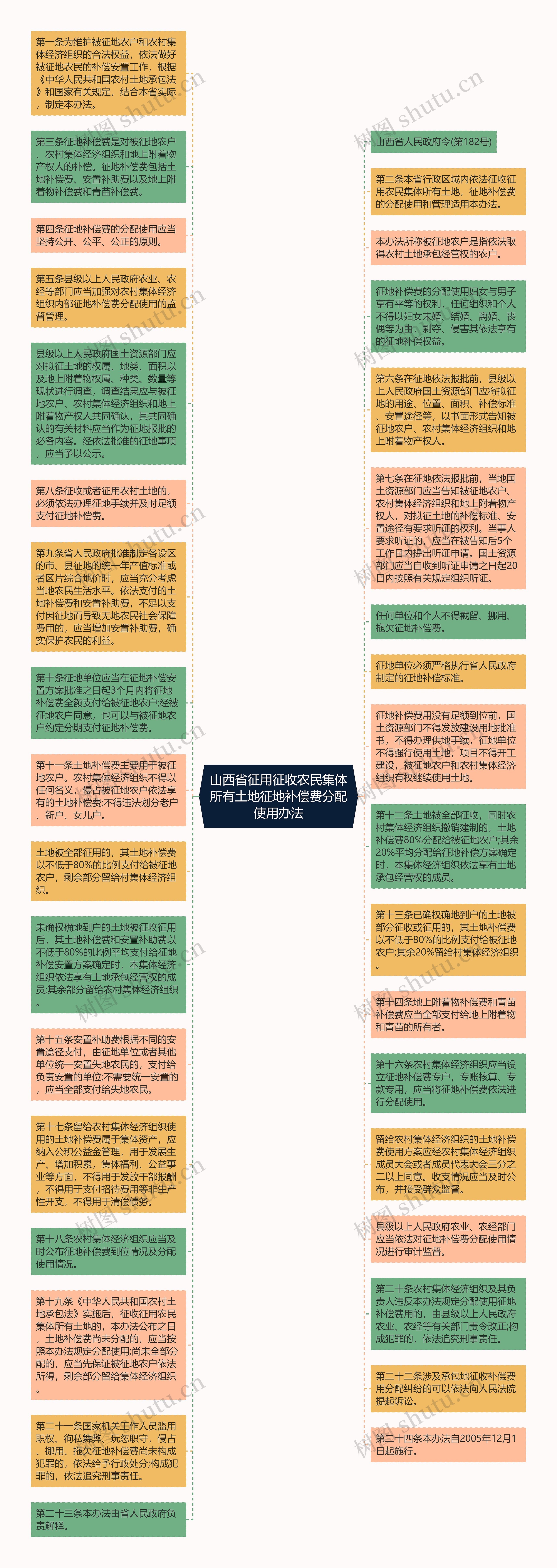 山西省征用征收农民集体所有土地征地补偿费分配使用办法