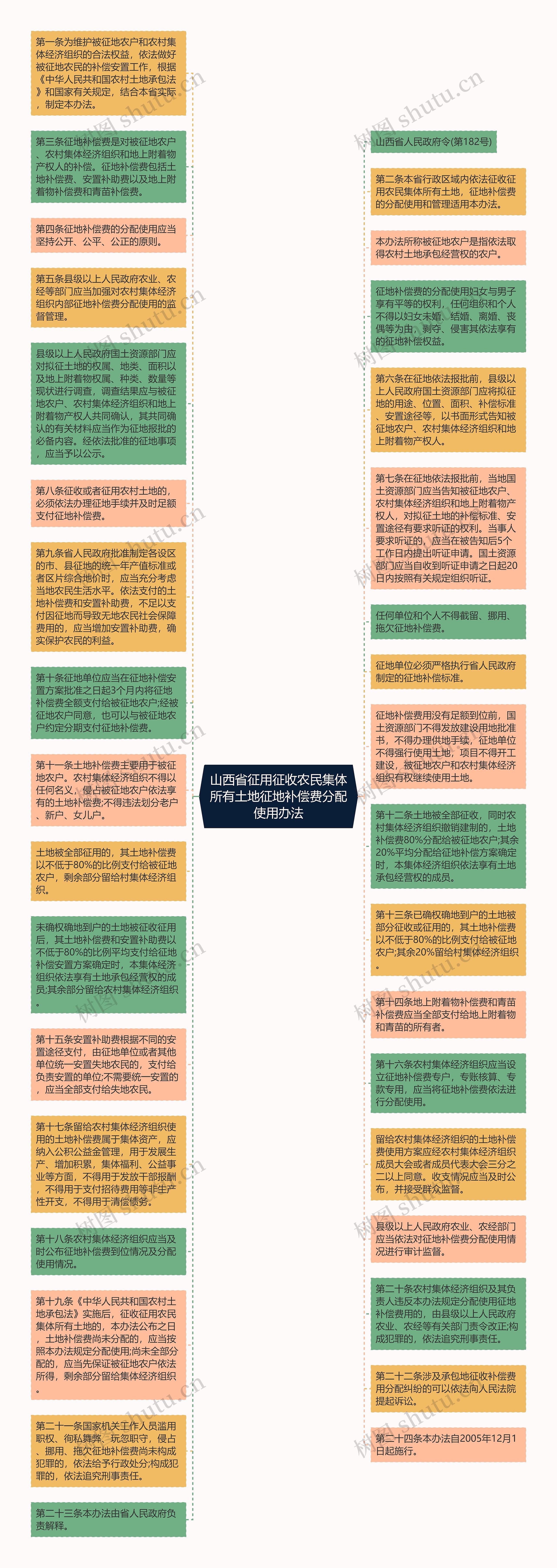 山西省征用征收农民集体所有土地征地补偿费分配使用办法思维导图