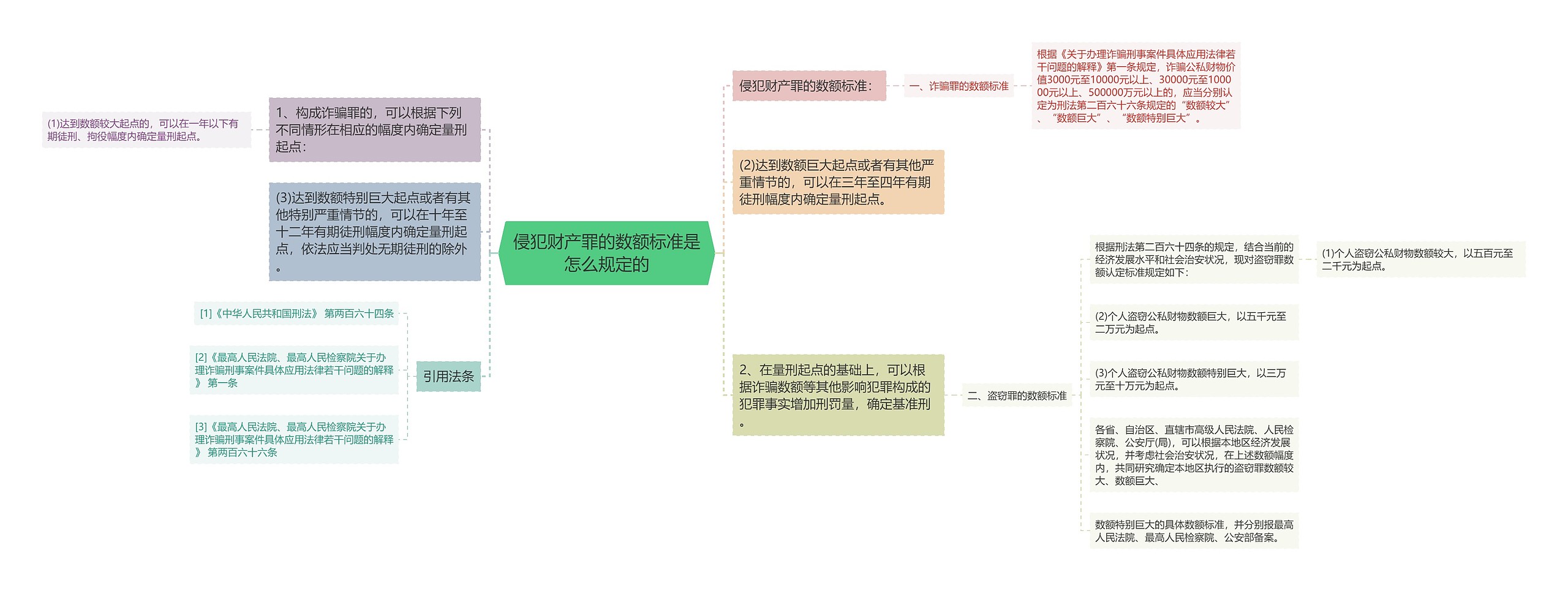 侵犯财产罪的数额标准是怎么规定的