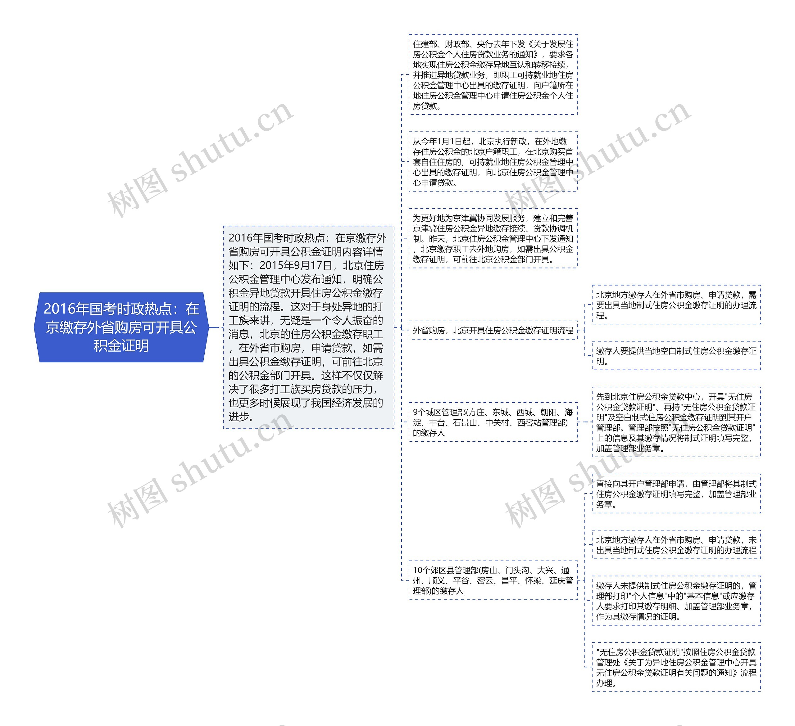 2016年国考时政热点：在京缴存外省购房可开具公积金证明思维导图