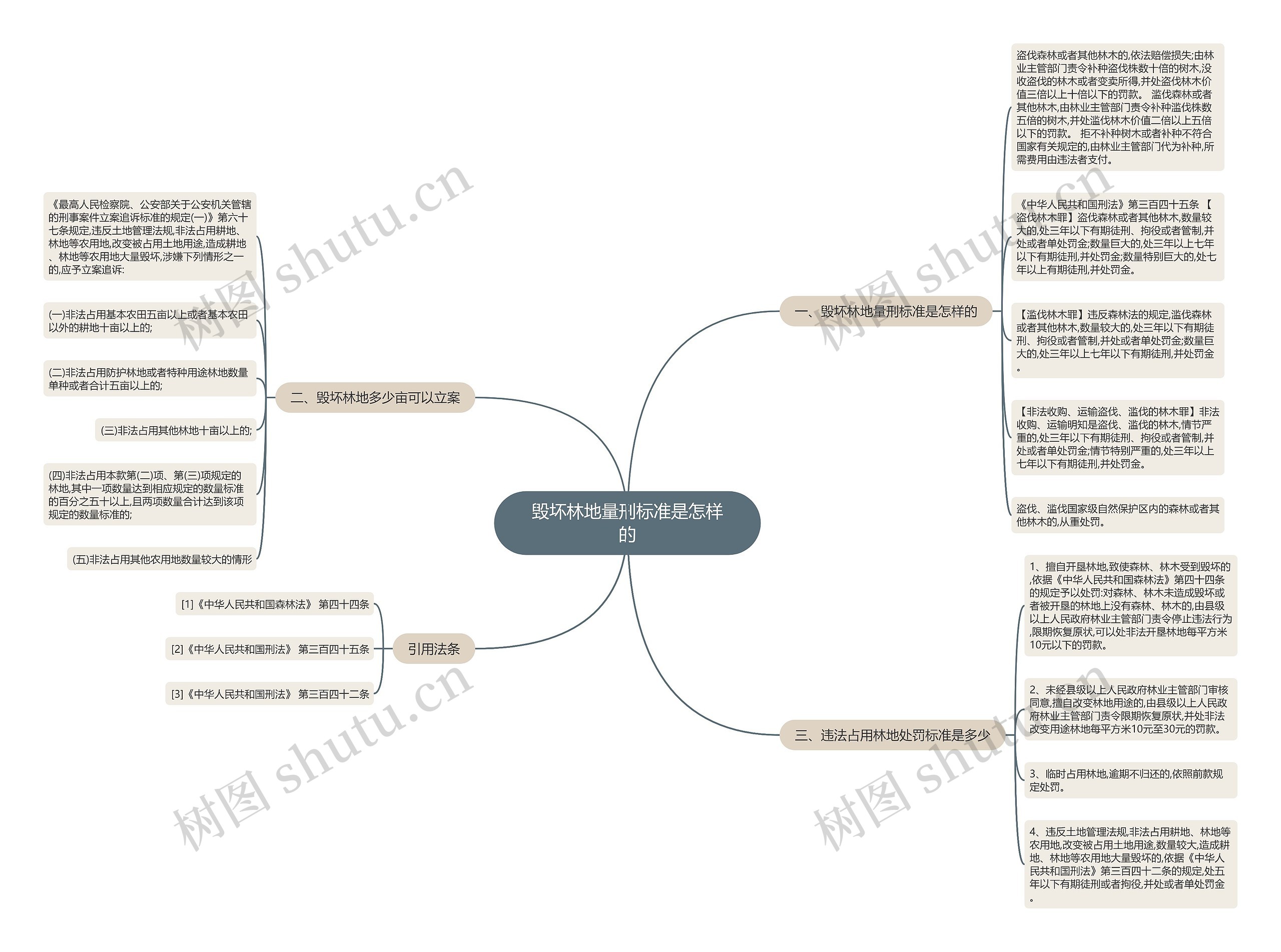 毁坏林地量刑标准是怎样的思维导图