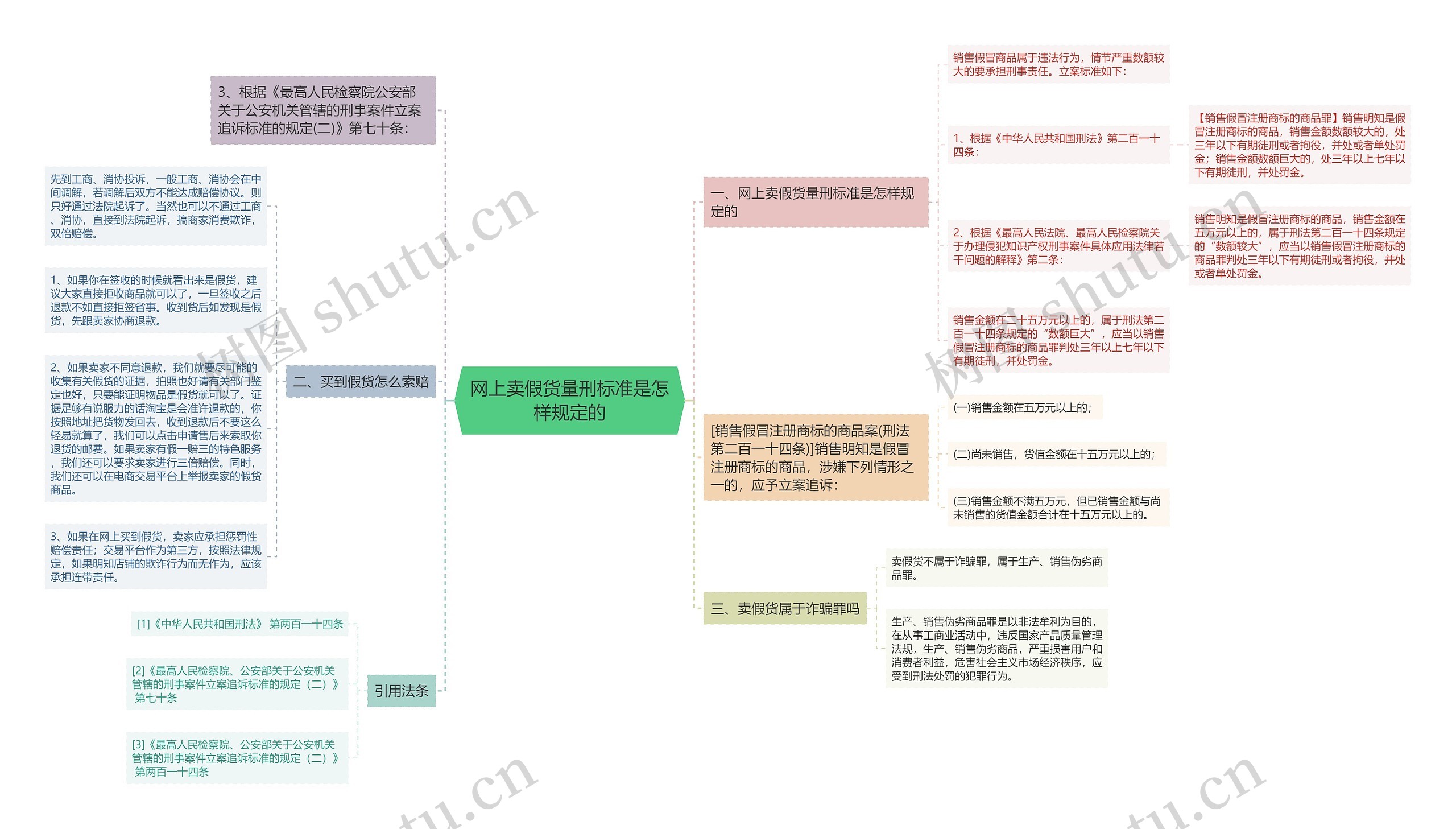 网上卖假货量刑标准是怎样规定的思维导图