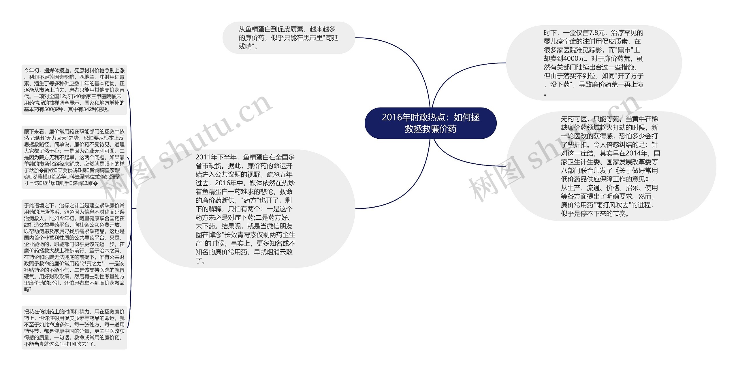 2016年时政热点：如何拯救拯救廉价药思维导图