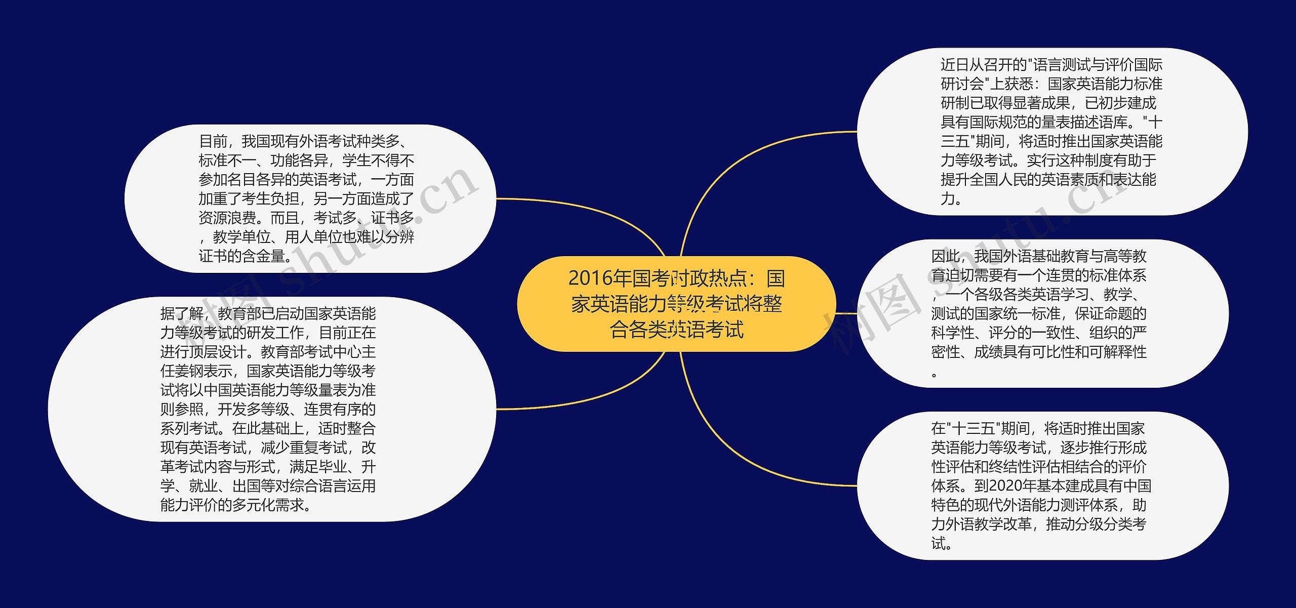 2016年国考时政热点：国家英语能力等级考试将整合各类英语考试思维导图