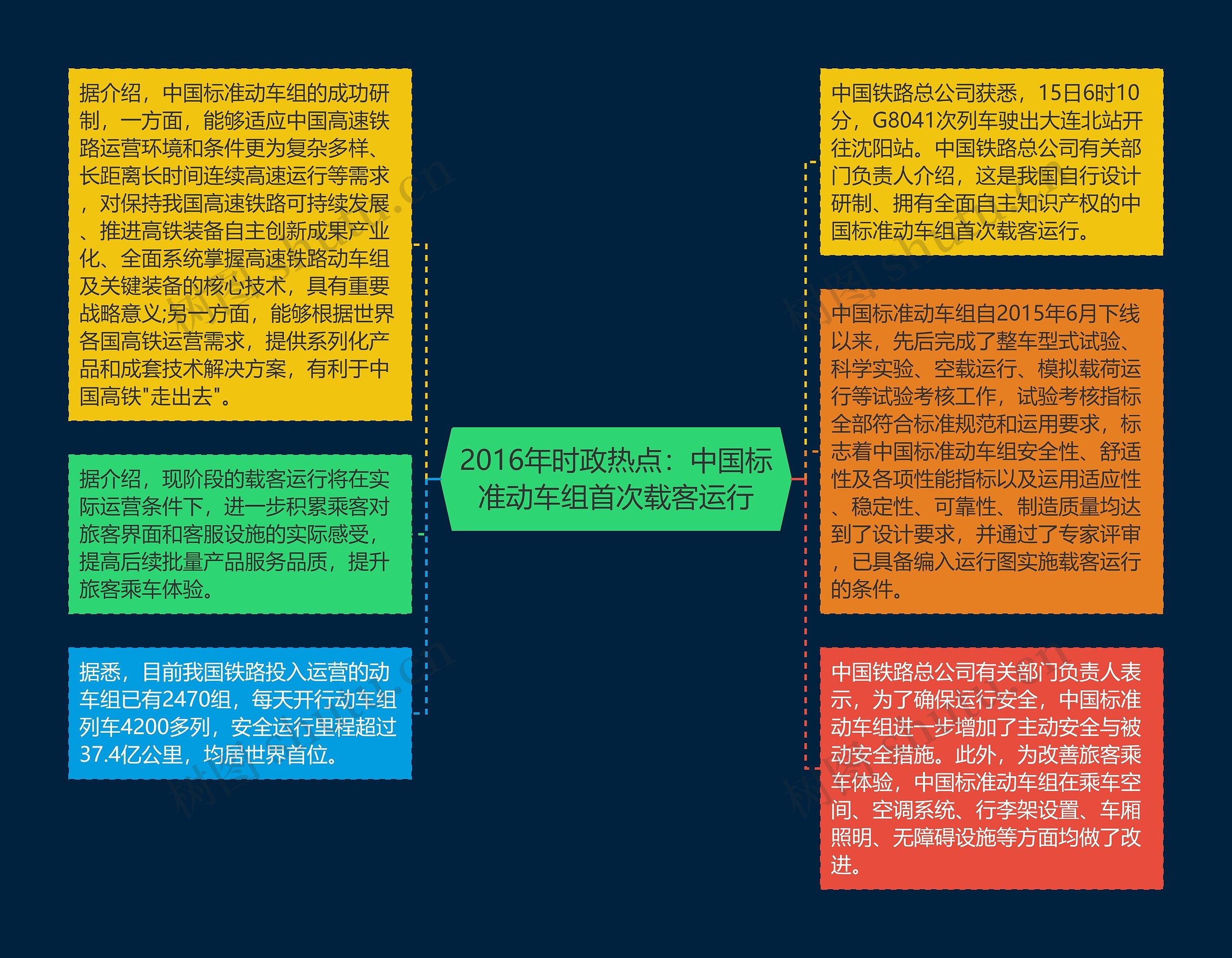 2016年时政热点：中国标准动车组首次载客运行思维导图