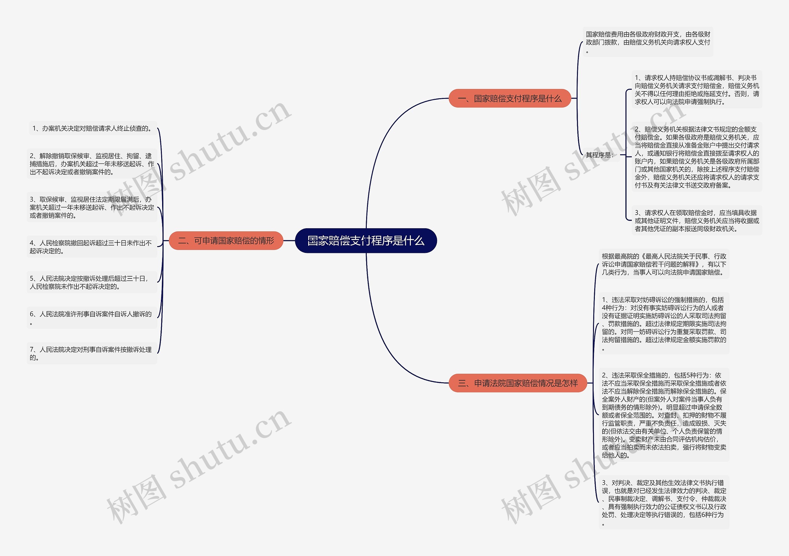 国家赔偿支付程序是什么思维导图