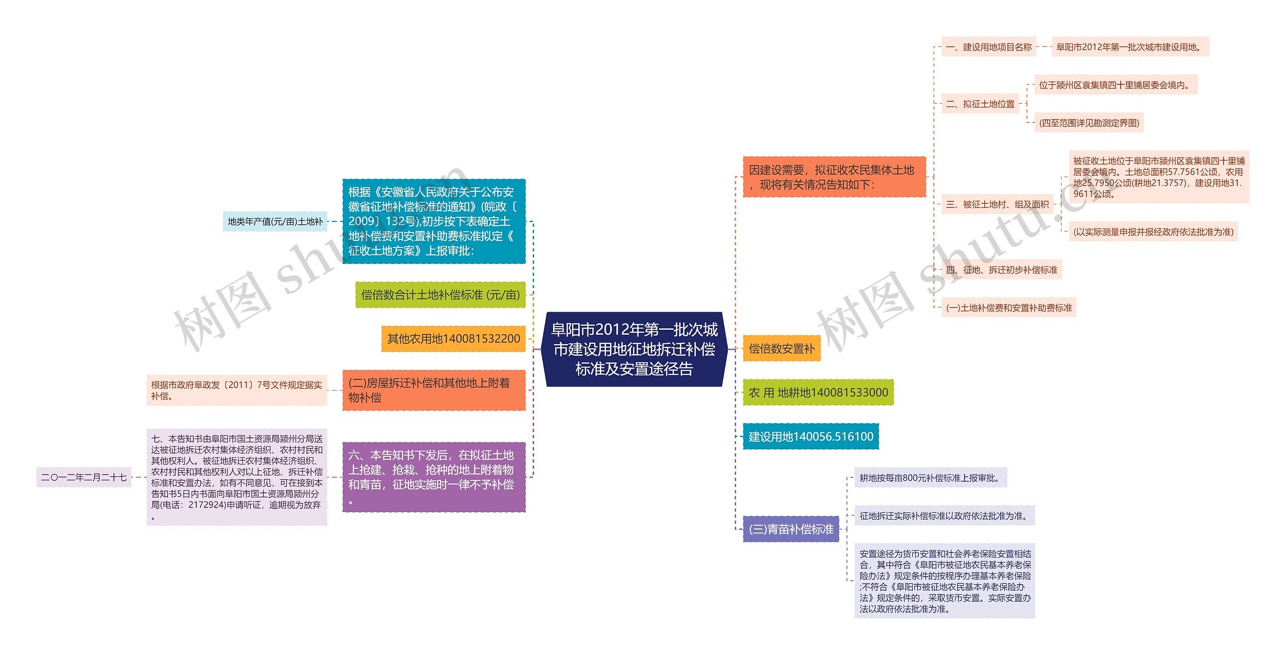 阜阳市2012年第一批次城市建设用地征地拆迁补偿标准及安置途径告