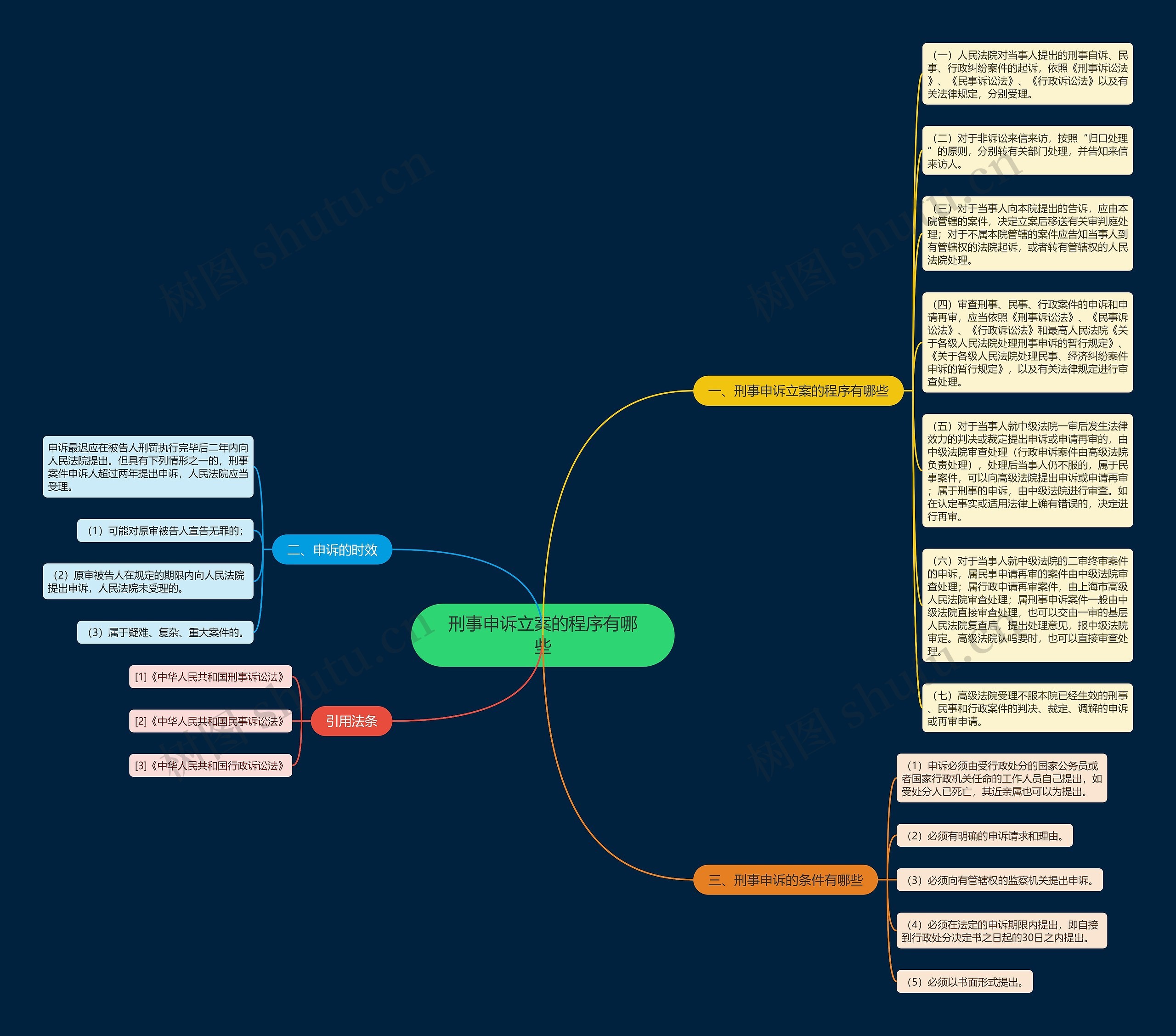 刑事申诉立案的程序有哪些思维导图
