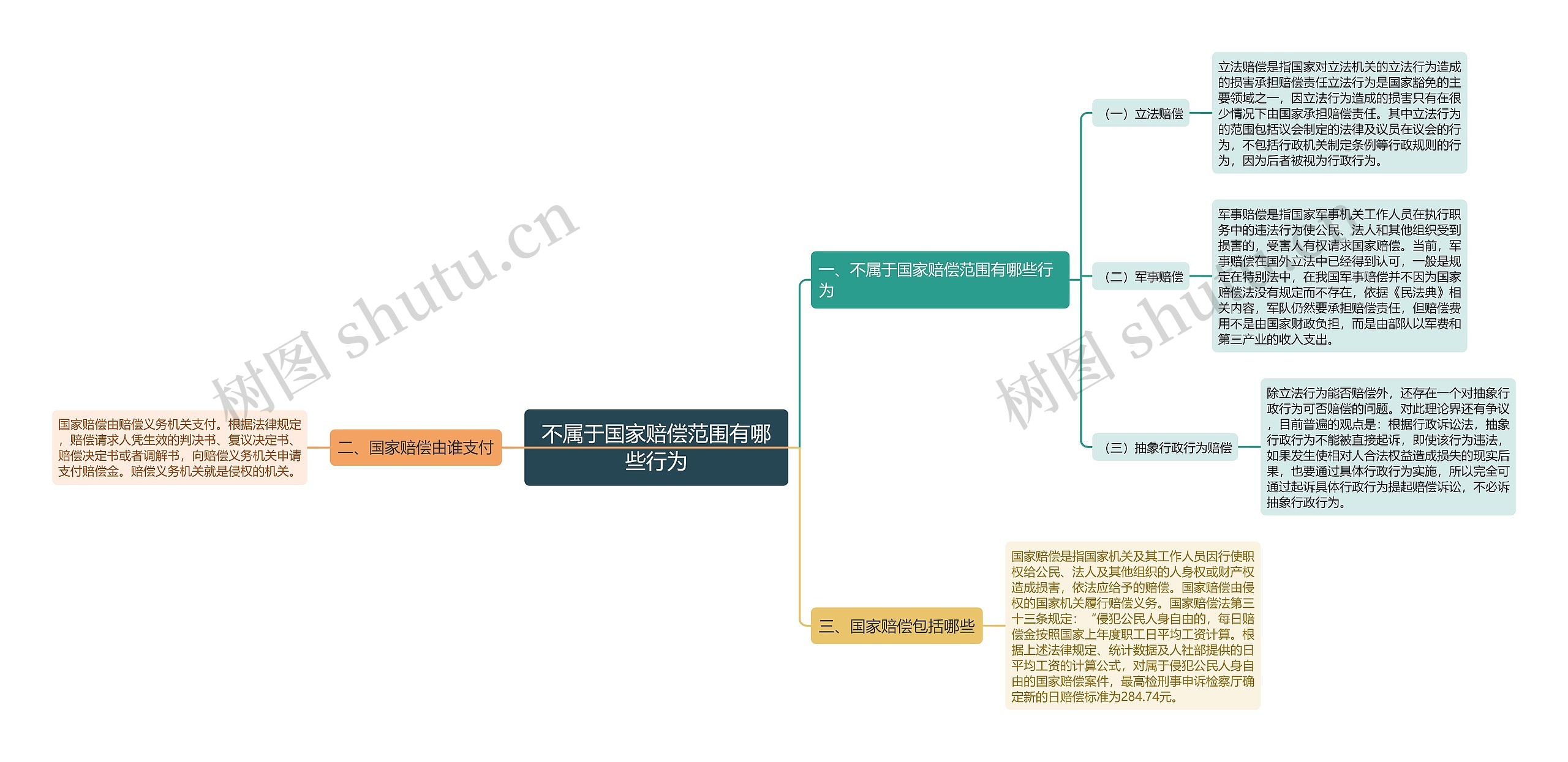 不属于国家赔偿范围有哪些行为