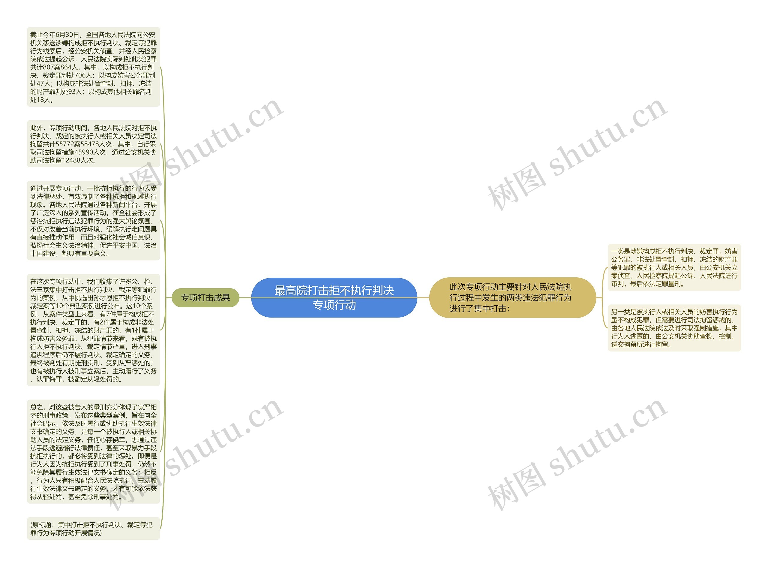 最高院打击拒不执行判决专项行动思维导图