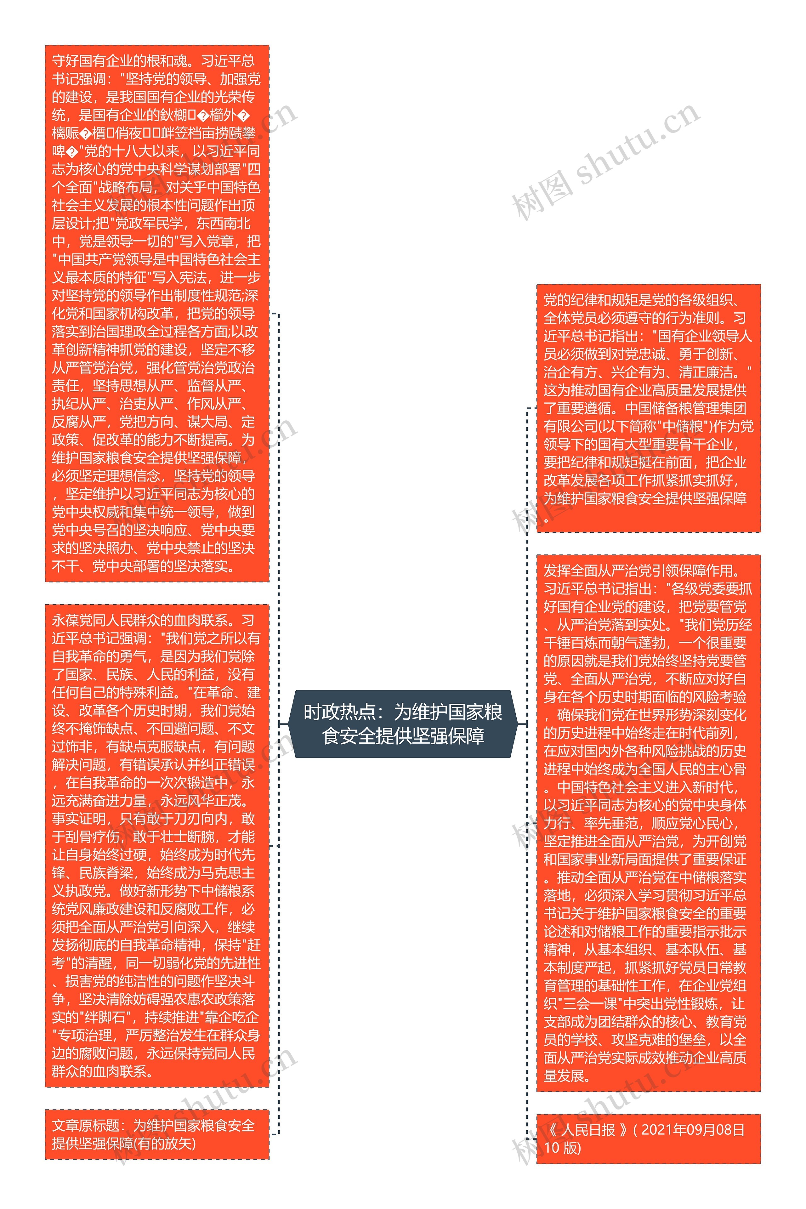 时政热点：为维护国家粮食安全提供坚强保障思维导图