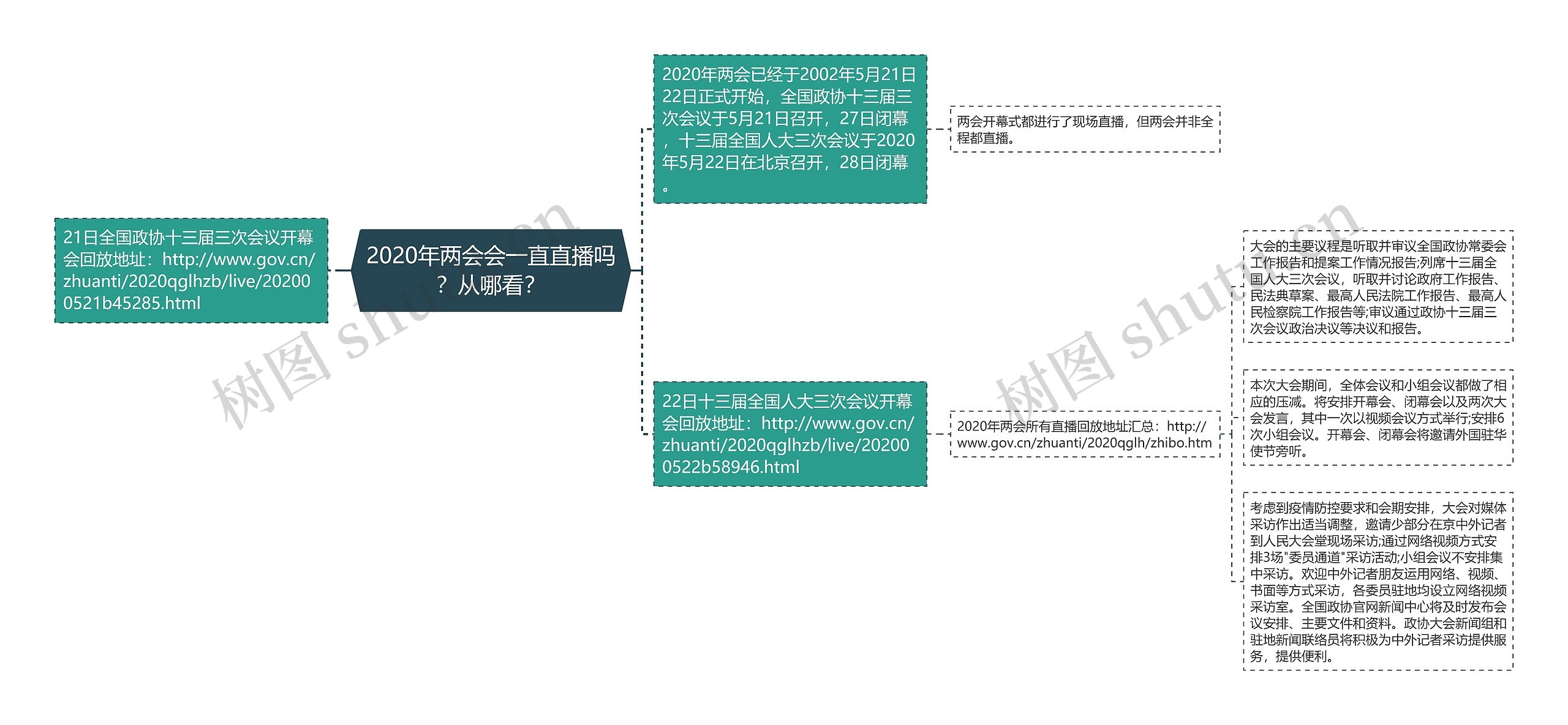 2020年两会会一直直播吗？从哪看？思维导图